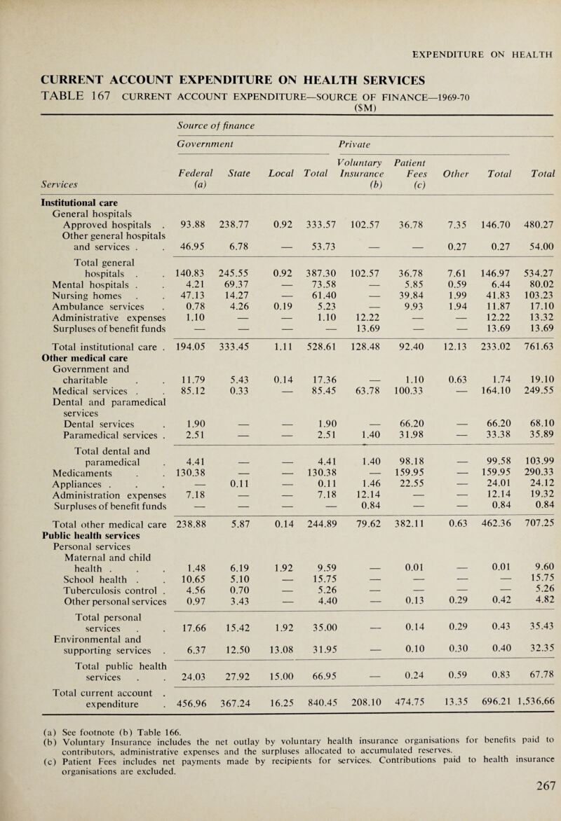 CURRENT ACCOUNT EXPENDITURE ON HEALTH SERVICES TABLE 167 CURRENT ACCOUNT EXPENDITURE—SOURCE OF FINANCE—1969-70 ($M) Source of finance Government Private Services Federal (a) State Local 1 Total Voluntary Insurance (b) Patient Fees (c) Other Total Total Institutional care General hospitals Approved hospitals . 93.88 238.77 0.92 333.57 102.57 36.78 7.35 146.70 480.27 Other general hospitals and services . 46.95 6.78 — 53.73 — — 0.27 0.27 54.00 Total general hospitals 140.83 245.55 0.92 387.30 102.57 36.78 7.61 146.97 534.27 Mental hospitals . 4.21 69.37 — 73.58 — 5.85 0.59 6.44 80.02 Nursing homes 47.13 14.27 — 61.40 — 39.84 1.99 41.83 103.23 Ambulance services 0.78 4.26 0.19 5.23 — 9.93 1.94 11.87 17.10 Administrative expenses 1.10 — — 1.10 12.22 — — 12.22 13.32 Surpluses of benefit funds — — — — 13.69 — — 13.69 13.69 Total institutional care . 194.05 333.45 1.11 528.61 128.48 92.40 12.13 233.02 761.63 Other medical care Government and charitable 11.79 5.43 0.14 17.36 — 1.10 0.63 1.74 19.10 Medical services . 85.12 0.33 — 85.45 63.78 100.33 — 164.10 249.55 Dental and paramedical services Dental services 1.90 — — 1.90 — 66.20 — 66.20 68.10 Paramedical services . 2.51 — — 2.51 1.40 31.98 — 33.38 35.89 Total dental and paramedical 4.41 — — 4.41 1.40 98.18 — 99.58 103.99 Medicaments 130.38 — — 130.38 — 159.95 — 159.95 290.33 Appliances . — 0.11 — 0.11 1.46 22.55 — 24.01 24.12 Administration expenses 7.18 — — 7.18 12.14 — — 12.14 19.32 Surpluses of benefit funds — — — — 0.84 — — 0.84 0.84 Total other medical care 238.88 5.87 0.14 244.89 79.62 382.1 1 0.63 462.36 707.25 Public health services Personal services Maternal and child health . 1.48 6.19 1.92 9.59 — 0.01 — 0.01 9.60 School health . 10.65 5.10 — 15.75 — — — — 15.75 Tuberculosis control . 4.56 0.70 — 5.26 — — — — 5.26 Other personal services 0.97 3.43 — 4.40 — 0.13 0.29 0.42 4.82 Total personal services 17.66 15.42 1.92 35.00 — 0.14 0.29 0.43 35.43 Environmental and supporting services 6.37 12.50 13.08 31.95 — 0.10 0.30 0.40 32.35 Total public health services 24.03 27.92 15.00 66.95 — 0.24 0.59 0.83 67.78 Total current account . expenditure 456.96 367.24 16.25 840.45 208.10 474.75 13.35 696.21 1,536,66 (a) See footnote (b) Table 166. (b) Voluntary Insurance includes the net outlay by voluntary health insurance organisations for benefits paid to contributors, administrative expenses and the surpluses allocated to accumulated reserves. (c) Patient Fees includes net payments made by recipients for services. Contributions paid to health insurance organisations are excluded.