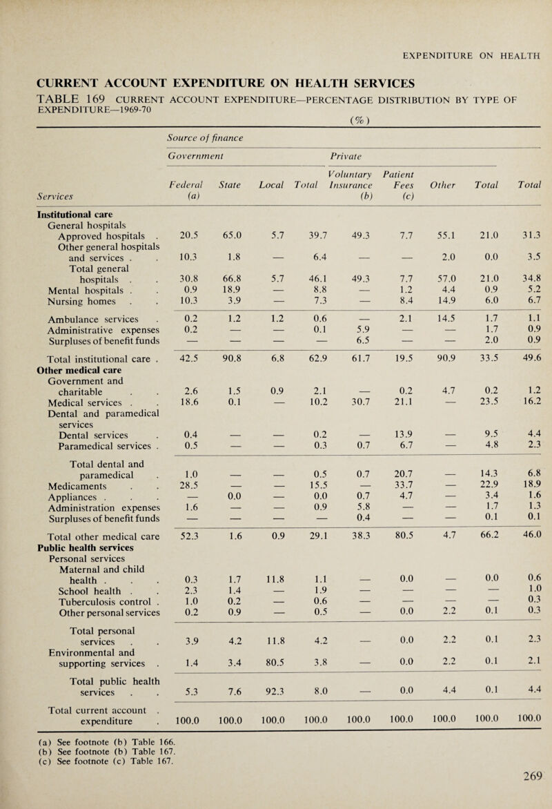 CURRENT ACCOUNT EXPENDITURE ON HEALTH SERVICES TABLE 169 CURRENT account expenditure—percentage distribution by type of EXPENDITURE—1969-70 (%) Source of finance Government Private Voluntary Patient Federal State Local Total Insurance Fees Other Total Total Services (a) (b) (c) Institutional care General hospitals Approved hospitals Other general hospitals and services . Total general hospitals . Mental hospitals . Nursing homes 20.5 10.3 30.8 0.9 10.3 65.0 1.8 66.8 18.9 3.9 5.7 5.7 39.7 6.4 46.1 8.8 7.3 49.3 49.3 7.7 7.7 1.2 8.4 55.1 2.0 57.0 4.4 14.9 21.0 0.0 21.0 0.9 6.0 31.3 3.5 34.8 5.2 6.7 Ambulance services 0.2 1.2 1.2 0.6 — 2.1 14.5 1.7 1.1 Administrative expenses 0.2 — — 0.1 5.9 — — 1.7 0.9 Surpluses of benefit funds — — — — 6.5 — — 2.0 0.9 Total institutional care . 42.5 90.8 6.8 62.9 61.7 19.5 90.9 33.5 49.6 Other medical care Government and charitable 2.6 1.5 0.9 2.1 — 0.2 4.7 0.2 1.2 Medical services . 18.6 0.1 — 10.2 30.7 21.1 — 23.5 16.2 Dental and paramedical services Dental services 0.4 — — 0.2 — 13.9 — 9.5 4.4 Paramedical services . 0.5 — — 0.3 0.7 6.7 — 4.8 2.3 Total dental and paramedical 1.0 — — 0.5 0.7 20.7 — 14.3 6.8 Medicaments 28.5 — — 15.5 — 33.7 — 22.9 18.9 Appliances . — 0.0 — 0.0 0.7 4.7 — 3.4 1.6 Administration expenses 1.6 — — 0.9 5.8 — — 1.7 1.3 Surpluses of benefit funds — — — — 0.4 — — 0.1 0.1 Total other medical care 52.3 1.6 0.9 29.1 38.3 80.5 4.7 66.2 46.0 Public health services Personal services Maternal and child health . 0.3 1.7 11.8 1.1 ;— 0.0 — 0.0 0.6 School health 2.3 1.4 — 1.9 — — — — 1.0 Tuberculosis control . 1.0 0.2 — 0.6 — — — — 0.3 Other personal services 0.2 0.9 — 0.5 — 0.0 2.2 0.1 0.3 Total personal services 3.9 4.2 11.8 4.2 — 0.0 2.2 0.1 2.3 Environmental and supporting services 1.4 3.4 80.5 3.8 — 0.0 2.2 0.1 2.1 Total public health services 5.3 7.6 92.3 8.0 — 0.0 4.4 0.1 4.4 Total current account . expenditure 100.0 100.0 100.0 100.0 100.0 100.0 100.0 100.0 100.0 (a) See footnote (b) Table 166. (b) See footnote (b) Table 167. (c) See footnote (c) Table 167.