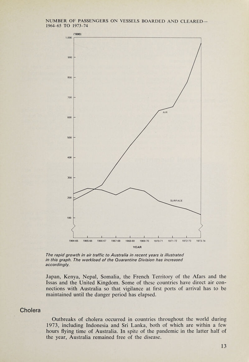 NUMBER OF PASSENGERS ON VESSELS BOARDED AND CLEARED— 1964-65 TO 1973-74 rooo) The rapid growth in air traffic to Australia in recent years is illustrated in this graph. The workload of the Quarantine Division has increased accordingly. Japan, Kenya, Nepal, Somalia, the French Territory of the Afars and the Issas and the United Kingdom. Some of these countries have direct air con¬ nections with Australia so that vigilance at first ports of arrival has to be maintained until the danger period has elapsed. Cholera Outbreaks of cholera occurred in countries throughout the world during 1973, including Indonesia and Sri Lanka, both of which are within a few hours flying time of Australia. In spite of the pandemic in the latter half of the year, Australia remained free of the disease.