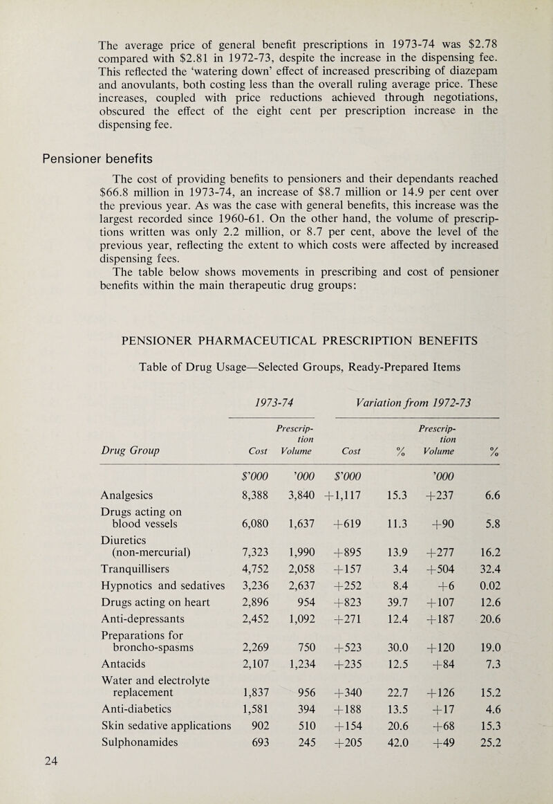 The average price of general benefit prescriptions in 1973-74 was $2.78 compared with $2.81 in 1972-73, despite the increase in the dispensing fee. This reflected the ‘watering down’ effect of increased prescribing of diazepam and anovulants, both costing less than the overall ruling average price. These increases, coupled with price reductions achieved through negotiations, obscured the effect of the eight cent per prescription increase in the dispensing fee. Pensioner benefits The cost of providing benefits to pensioners and their dependants reached $66.8 million in 1973-74, an increase of $8.7 million or 14.9 per cent over the previous year. As was the case with general benefits, this increase was the largest recorded since 1960-61. On the other hand, the volume of prescrip¬ tions written was only 2.2 million, or 8.7 per cent, above the level of the previous year, reflecting the extent to which costs were affected by increased dispensing fees. The table below shows movements in prescribing and cost of pensioner benefits within the main therapeutic drug groups: PENSIONER PHARMACEUTICAL PRESCRIPTION BENEFITS Table of Drug Usage—Selected Groups, Ready-Prepared Items 1973-74 Variation from 1972-73 Drug Group Cost Prescrip¬ tion Volume Cost % Prescrip¬ tion Volume % $'000 '000 $'000 '000 Analgesics 8,388 3,840 + 1,117 15.3 +237 6.6 Drugs acting on blood vessels 6,080 1,637 +619 11.3 +90 5.8 Diuretics (non-mercurial) 7,323 1,990 +895 13.9 +277 16.2 Tranquillisers 4,752 2,058 + 157 3.4 +504 32.4 Hypnotics and sedatives 3,236 2,637 +252 8.4 +6 0.02 Drugs acting on heart 2,896 954 +823 39.7 + 107 12.6 Anti-depressants 2,452 1,092 +271 12.4 + 187 20.6 Preparations for broncho-spasms 2,269 750 +523 30.0 + 120 19.0 Antacids 2,107 1,234 +235 12.5 +84 7.3 Water and electrolyte replacement 1,837 956 +340 22.7 + 126 15.2 Anti-diabetics 1,581 394 + 188 13.5 + 17 4.6 Skin sedative applications 902 510 + 154 20.6 +68 15.3 Sulphonamides 693 245 +205 42.0 +49 25.2