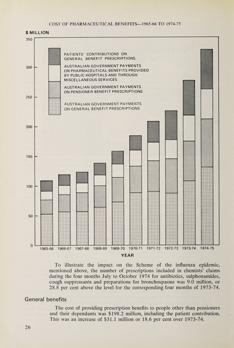 $ MILLION 350 COST OF PHARMACEUTICAL BENEFITS—1965-66 TO 1974-75 YEAR To illustrate the impact on the Scheme of the influenza epidemic, mentioned above, the number of prescriptions included in chemists’ claims during the four months July to October 1974 for antibiotics, sulphonamides, cough suppressants and preparations for bronchospasms was 9.0 million, or 28.8 per cent above the level for the corresponding four months of 1973-74. General benefits The cost of providing prescription benefits to people other than pensioners and their dependants was $198.2 million, including the patient contribution. This was an increase of $31.1 million or 18.6 per cent over 1973-74.