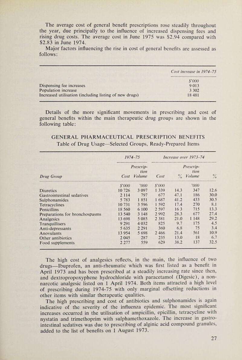 The average cost of general benefit prescriptions rose steadily throughout the year, due principally to the influence of increased dispensing fees and rising drug costs. The average cost in June 1975 was $2.94 compared with $2.83 in June 1974. Major factors influencing the rise in cost of general benefits are assessed as follows: Cost increase in 1974-75 Dispensing fee increases Population increase Increased utilisation (including listing of new drugs) $'000 9013 3 302 18 481 Details of the more significant movements in prescribing and cost of general benefits within the main therapeutic drug groups are shown in the following table: GENERAL PHARMACEUTICAL PRESCRIPTION BENEEITS Table of Drug Usage—Selected Groups, Ready-Prepared Items Drug Group 1974 -75 Increase over 1973-74 Prescrip¬ tion Cost Volume Cost Prescrip¬ tion % Volume y /o $'000 '000 $'000 '000 Diuretics 10 726 3 097 1 339 14.3 347 12.6 Gastrointestinal sedatives 2 114 797 677 47.1 186 30.0 Sulphonamides 5 783 1 851 1 687 41.2 433 30.5 Tetracyclines 10 731 3 596 1 592 17.4 270 8.1 Penicillins 18 560 6 100 2 597 16 3 715 13.3 Preparations for bronchospasms 13 540 3 148 2 992 28.3 677 27.4 Analgesics 13 698 5 085 2 381 21.0 1 148 29.2 Tranquillisers 9 291 4 032 825 9.7 175 4.5 Anti-depressants 5 635 2 291 360 6.8 75 3.4 Anovulants 13 954 5 698 2 466 21.4 561 10.9 Other antibiotics 2 045 287 235 13.0 18 6.7 Food supplements 2 277 559 629 38.2 137 32.5 The high cost of analgesics reflects, in the main, the influence of two drugs—Ibuprofen, an anti-rheumatic which was first listed as a benefit in April 1973 and has been prescribed at a steadily increasing rate since then, and dextropropoxyphene hydrochloride with paracetamol (Digesic), a non¬ narcotic analgesic listed on 1 April 1974. Both items attracted a high level of prescribing during 1974-75 with only marginal offsetting reductions in other items with similar therapeutic qualities. The high prescribing and cost of antibiotics and sulphonamides is again indicative of the severity of the influenza epidemic. The most significant increases occurred in the utilisation of ampicillin, epicillin, tetracycline with nystatin and trimethoprim with sulphamethoxazole. The increase in gastro¬ intestinal sedatives was due to prescribing of alginic acid compound granules, added to the list of benefits on 1 August 1973.