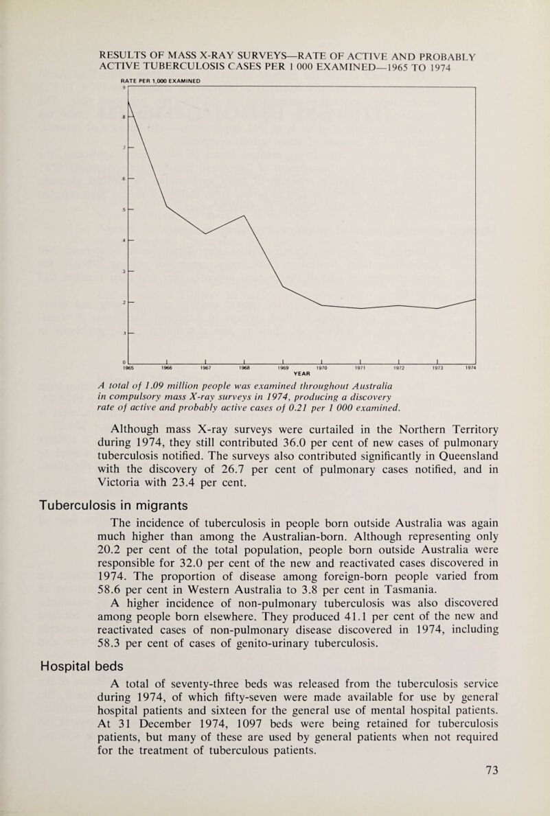 RESULTS OF MASS X-RAY SURVEYS—RATE OF ACTIVE AND PROBABLY ACTIVE TUBERCULOSIS CASES PER 1 000 EXAMINED—1965 TO 1974 RATE PER 1,000 EXAMINED A total of 1.09 million people was examined throughout Australia in compulsory mass X-ray surveys in 1974, producing a discovery rate of active and probably active cases of 0.21 per 1 000 examined. Although mass X-ray surveys were curtailed in the Northern Territory during 1974, they still contributed 36.0 per cent of new cases of pulmonary tuberculosis notified. The surveys also contributed significantly in Queensland with the discovery of 26.7 per cent of pulmonary cases notified, and in Victoria with 23.4 per cent. Tuberculosis in migrants The incidence of tuberculosis in people born outside Australia was again much higher than among the Australian-born. Although representing only 20.2 per cent of the total population, people born outside Australia were responsible for 32.0 per cent of the new and reactivated cases discovered in 1974. The proportion of disease among foreign-born people varied from 58.6 per cent in Western Australia to 3.8 per cent in Tasmania. A higher incidence of non-pulmonary tuberculosis was also discovered among people born elsewhere. They produced 41.1 per cent of the new and reactivated cases of non-pulmonary disease discovered in 1974, including 58.3 per cent of cases of genito-urinary tuberculosis. Hospital beds A total of seventy-three beds was released from the tuberculosis service during 1974, of which fifty-seven were made available for use by general hospital patients and sixteen for the general use of mental hospital patients. At 31 December 1974, 1097 beds were being retained for tuberculosis patients, but many of these are used by general patients when not required for the treatment of tuberculous patients.