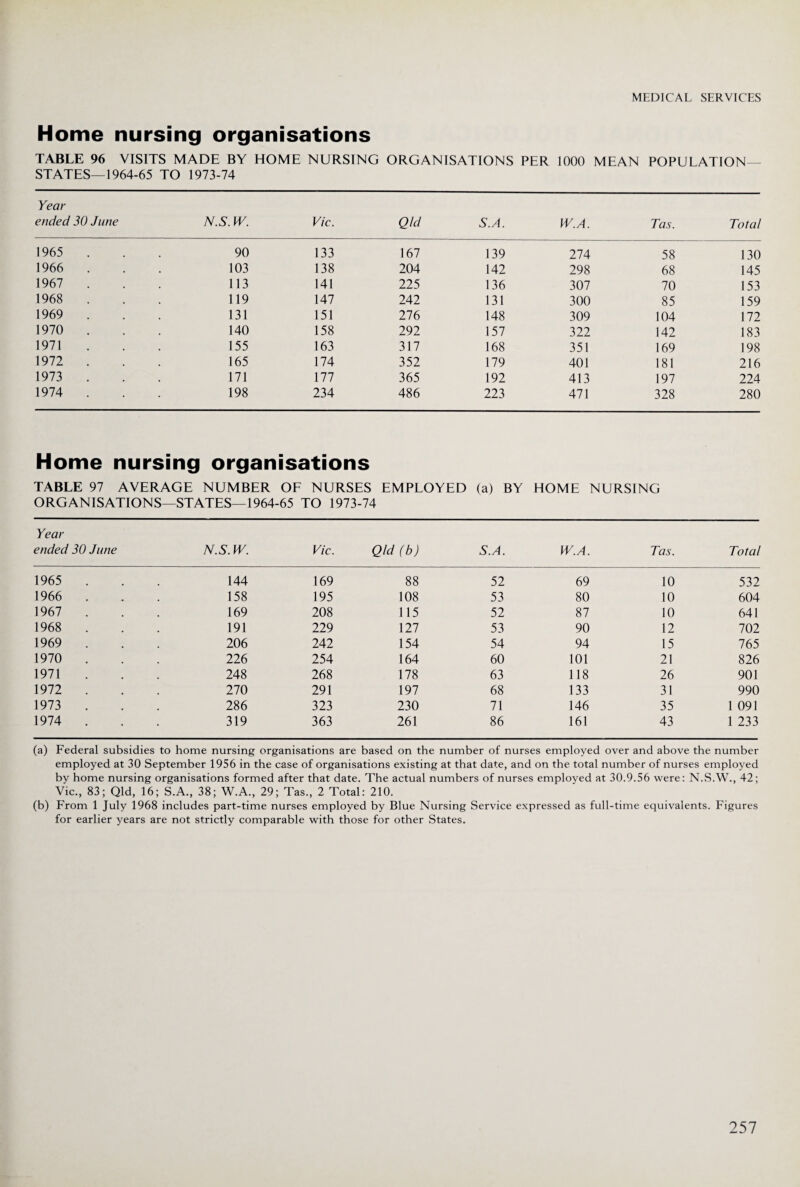 Home nursing organisations TABLE 96 VISITS MADE BY HOME NURSING ORGANISATIONS PER 1000 MEAN POPULATION- STATES—1964-65 TO 1973-74 Year ended 30 June N.S. W. Vic. Qld S.A. W.A. Tas. Total 1965 90 133 167 139 274 58 130 1966 . 103 138 204 142 298 68 145 1967 . 113 141 225 136 307 70 153 1968 . 119 147 242 131 300 85 159 1969 131 151 276 148 309 104 172 1970 . 140 158 292 157 322 142 183 1971 155 163 317 168 351 169 198 1972 . 165 174 352 179 401 181 216 1973 171 177 365 192 413 197 224 1974 198 234 486 223 471 328 280 Home nursing organisations TABLE 97 AVERAGE NUMBER OF NURSES ORGANISATIONS—STATES—1964-65 TO 1973-74 EMPLOYED (a) BY HOME NURSING Year ended 30 June N.S.W. Vic. Qld (b) S.A. IV. A. Tas. Total 1965 . 144 169 88 52 69 10 532 1966 . 158 195 108 53 80 10 604 1967 . 169 208 115 52 87 10 641 1968 . 191 229 127 53 90 12 702 1969 206 242 154 54 94 15 765 1970 226 254 164 60 101 21 826 1971 248 268 178 63 118 26 901 1972 . 270 291 197 68 133 31 990 1973 286 323 230 71 146 35 1 091 1974 . 319 363 261 86 161 43 1 233 (a) Federal subsidies to home nursing organisations are based on the number of nurses employed over and above the number employed at 30 September 1956 in the case of organisations existing at that date, and on the total number of nurses employed by home nursing organisations formed after that date. The actual numbers of nurses employed at 30.9.56 were: N.S.W., 42; Vic., 83; Qld, 16; S.A., 38; W.A., 29; Tas., 2 Total: 210. (b) From 1 July 1968 includes part-time nurses employed by Blue Nursing Service expressed as full-time equivalents. Figures for earlier years are not strictly comparable with those for other States.