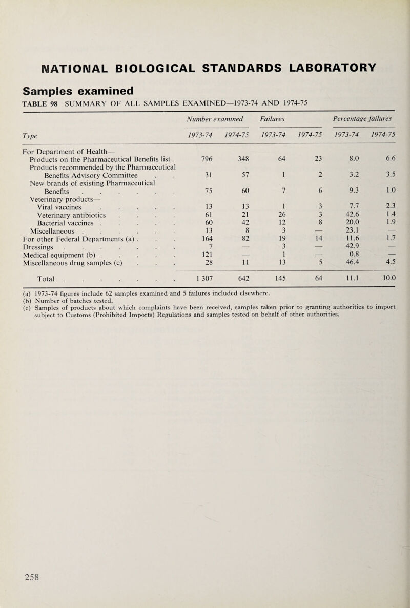 NATIONAL BIOLOGICAL STANDARDS LABORATORY Samples examined TABLE 98 SUMMARY OF ALL SAMPLES EXAMINED—1973-74 AND 1974-75 Number examined Failures Percentage failures Type 1973-74 1974-75 1973-74 1974-75 1973-74 1974-75 For Department of Health— Products on the Pharmaceutical Benefits list . 796 348 64 23 8.0 6.6 Products recommended by the Pharmaceutical Benefits Advisory Committee 31 57 1 2 3.2 3.5 New brands of existing Pharmaceutical Benefits ...... 75 60 7 6 9.3 1.0 Veterinary products— Viral vaccines ..... 13 13 1 3 7.7 2.3 Veterinary antibiotics .... 61 21 26 3 42.6 1.4 Bacterial vaccines ..... 60 42 12 8 20.0 1.9 Miscellaneous ...... 13 8 3 — 23.1 — For other Federal Departments (a) . 164 82 19 14 11.6 1.7 Dressings ....... 7 — 3 — 42.9 — Medical equipment (b) . 121 — 1 — 0.8 — Miscellaneous drug samples (c) . . . 28 11 13 5 46.4 4.5 Total ....... 1 307 642 145 64 11.1 10.0 (a) 1973-74 figures include 62 samples examined and 5 failures included elsewhere. (b) Number of batches tested. (c) Samples of products about which complaints have been received, samples taken prior to granting authorities to import subject to Customs (Prohibited Imports) Regulations and samples tested on behalf of other authorities.