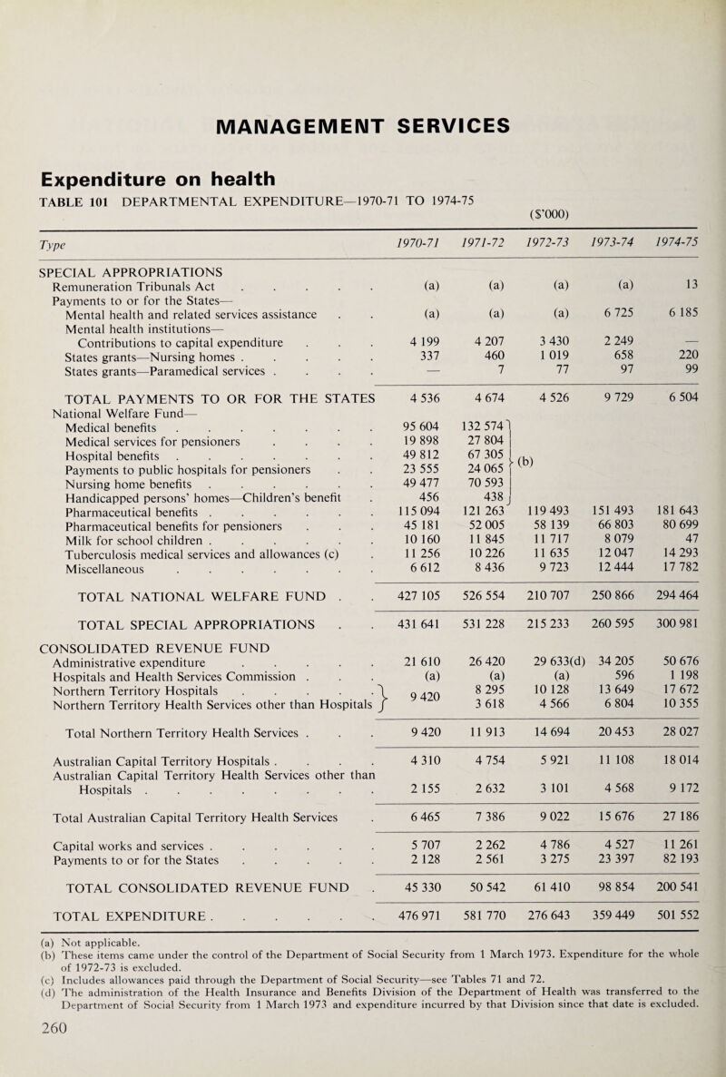 MANAGEMENT SERVICES Expenditure on health TABLE 101 DEPARTMENTAL EXPENDITURE—1970-71 TO 1974-75 ($’000) Type 1970-71 1971-72 1972-73 1973-74 1974-75 SPECIAL APPROPRIATIONS Remuneration Tribunals Act ..... (a) (a) (a) (a) 13 Payments to or for the States— Mental health and related services assistance (a) (a) (a) 6 725 6 185 Mental health institutions— Contributions to capital expenditure 4 199 4 207 3 430 2 249 — States grants—Nursing homes ..... 337 460 1 019 658 220 States grants—Paramedical services .... — 7 77 97 99 TOTAL PAYMENTS TO OR FOR THE STATES 4 536 4 674 4 526 9 729 6 504 National Welfare Fund— Medical benefits ....... 95 604 132 5741 Medical services for pensioners .... 19 898 27 804 Hospital benefits ....... 49 812 67 305 ) lb) Payments to public hospitals for pensioners 23 555 24 065 j Nursing home benefits ...... 49 477 70 593 I Handicapped persons’ homes—Children’s benefit 456 438 j Pharmaceutical benefits ...... 115 094 121 263 119 493 151 493 181 643 Pharmaceutical benefits for pensioners 45 181 52 005 58 139 66 803 80 699 Milk for school children ...... 10 160 11 845 11 717 8 079 41 Tuberculosis medical services and allowances (c) 11 256 10 226 11 635 12 047 14 293 Miscellaneous ....... 6 612 8 436 9 723 12 444 17 782 TOTAL NATIONAL WELFARE FUND . 427 105 526 554 210 707 250 866 294 464 TOTAL SPECIAL APPROPRIATIONS 431 641 531 228 215 233 260 595 300 981 CONSOLIDATED REVENUE FUND Administrative expenditure ..... 21 610 26 420 29 633(d) 34 205 50 676 Hospitals and Health Services Commission . (a) (a) (a) 596 1 198 Northern Territory Hospitals . . . . .2 9 420 8 295 10 128 13 649 17 672 Northern Territory Health Services other than Hospitals j 3 618 4 566 6 804 10 355 Total Northern Territory Health Services . 9 420 11 913 14 694 20 453 28 027 Australian Capital Territory Hospitals .... 4310 4 754 5 921 11 108 18 014 Australian Capital Territory Health Services other than Hospitals ........ 2 155 2 632 3 101 4 568 9 172 Total Australian Capital Territory Health Services 6 465 7 386 9 022 15 676 27 186 Capital works and services ...... 5 707 2 262 4 786 4 527 11 261 Payments to or for the States ..... 2 128 2 561 3 275 23 397 82 193 TOTAL CONSOLIDATED REVENUE FUND 45 330 50 542 61 410 98 854 200 541 TOTAL EXPENDITURE. 476 971 581 770 276 643 359 449 501 552 (a) Not applicable. (b) These items came under the control of the Department of Social Security from 1 March 1973. Expenditure for the whole of 1972-73 is excluded. (c) Includes allowances paid through the Department of Social Security—see Tables 71 and 72. (d) The administration of the Health Insurance and Benefits Division of the Department of Health was transferred to the Department of Social Security from 1 March 1973 and expenditure incurred by that Division since that date is excluded.