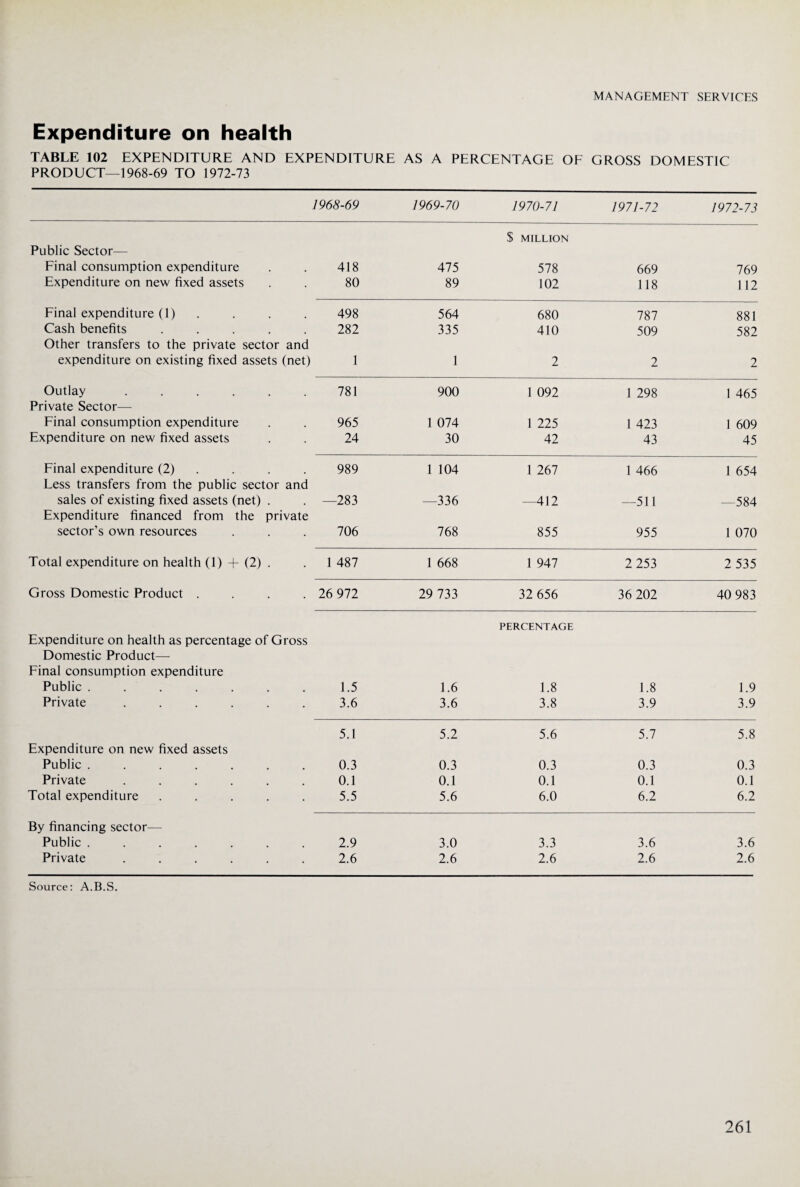 Expenditure on health TABLE 102 EXPENDITURE AND EXPENDITURE AS A PERCENTAGE OF GROSS DOMESTIC PRODUCT—1968-69 TO 1972-73 1968-69 1969-70 1970-71 1971-72 1972-73 $ MILLION Public Sector— Final consumption expenditure 418 475 578 669 769 Expenditure on new fixed assets 80 89 102 118 1 12 Final expenditure (1) . 498 564 680 787 881 Cash benefits ..... 282 335 410 509 582 Other transfers to the private sector and expenditure on existing fixed assets (net) 1 1 2 2 2 Outlay ...... 781 900 1 092 1 298 1 465 Private Sector— Final consumption expenditure 965 1 074 1 225 1 423 1 609 Expenditure on new fixed assets 24 30 42 43 45 Final expenditure (2) . 989 1 104 1 267 1 466 1 654 Less transfers from the public sector and sales of existing fixed assets (net) . —283 —336 —412 —511 —584 Expenditure financed from the private sector’s own resources 706 768 855 955 1 070 Total expenditure on health (1) + (2) . 1 487 1 668 1 947 2 253 2 535 Gross Domestic Product .... 26 972 29 733 32 656 36 202 40 983 PERCENTAGE Expenditure on health as percentage of Gross Domestic Product— Final consumption expenditure Public ....... 1.5 1.6 1.8 1.8 1.9 Private ...... 3.6 3.6 3.8 3.9 3.9 5.1 5.2 5.6 5.7 5.8 Expenditure on new fixed assets Public ....... 0.3 0.3 0.3 0.3 0.3 Private ...... 0.1 0.1 0.1 0.1 0.1 Total expenditure ..... 5.5 5.6 6.0 6.2 6.2 By financing sector— Public ....... 2.9 3.0 3.3 3.6 3.6 Private ...... 2.6 2.6 2.6 2.6 2.6 Source: A.B.S.