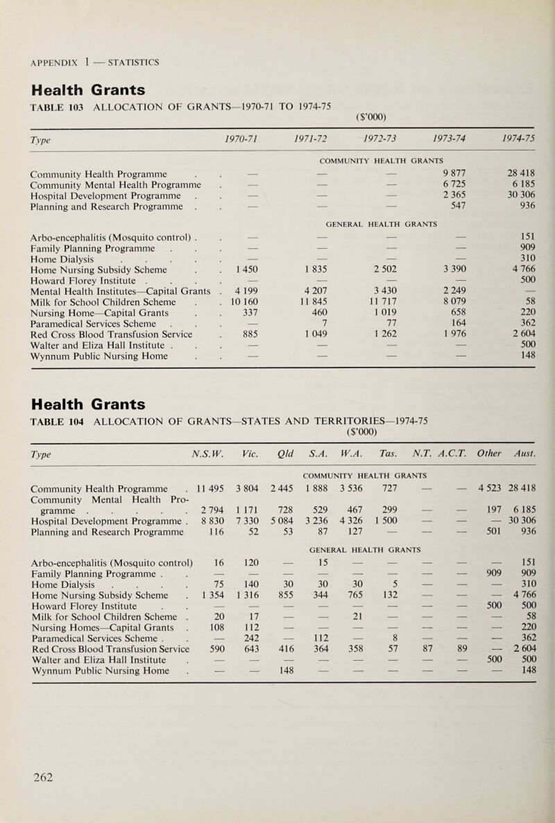 APPENDIX 1 STATISTICS Health Grants TABLE 103 ALLOCATION OF GRANTS—1970-71 TO 1974-75 ($’000) Type 1970-71 1971-72 1972-73 1973-74 1974-75 Community Health Programme COMMUNITY HEALTH GRANTS — — 9 877 28 418 Community Mental Health Programme — —■ — 6 725 6 185 Hospital Development Programme — — — 2 365 30 306 Planning and Research Programme . - — ■-- 547 936 Arbo-encephalitis (Mosquito control) . GENERAL HEALTH GRANTS 151 Family Planning Programme —■ — — •—• 909 Home Dialysis .... — — — — 310 Home Nursing Subsidy Scheme . 1450 1 835 2 502 3 390 4 766 Howard Florey Institute . — — — — 500 Mental Health Institutes—Capital Grants . 4 199 4 207 3 430 2 249 — Milk for School Children Scheme . 10 160 11 845 11 717 8 079 58 Nursing Home—Capital Grants 337 460 1 019 658 220 Paramedical Services Scheme — 7 77 164 362 Red Cross Blood Transfusion Service 885 1 049 1 262 1 976 2 604 Walter and Eliza Hall Institute . — — — •— 500 Wynnum Public Nursing Home •—■ •—• — ■—■ 148 Health Grants TABLE 104 ALLOCATION OF GRANTS —STATES AND TERRITORIES—1974-75 ($’000) Type N.S. IV. Vic. Qld S.A. W.A. Tas. N.T. A.C.T. Other Aust. Community Health Programme 11 495 3 804 2 445 COMMUNITY HEALTH GRANTS 1 888 3 536 121 — — 4 523 28 418 Community Mental Health Pro¬ gramme ..... 2 794 1 171 728 529 467 299 — — 197 6 185 Hospital Development Programme . 8 830 7 330 5 084 3 236 4 326 1 500 — — — 30 306 Planning and Research Programme 116 52 53 87 127 - - - 501 936 Arbo-encephalitis (Mosquito control) 16 120 GENERAL HEALTH GRANTS 15 — — — — 151 Family Planning Programme . — — — — — — —. — 909 909 Home Dialysis .... 75 140 30 30 30 5 — — — 310 Home Nursing Subsidy Scheme 1 354 1 316 855 344 765 132 — — — 4 766 Howard Florey Institute — — — — ■—• — ■—- — 500 500 Milk for School Children Scheme . 20 17 — — 21 — —. — — 58 Nursing Homes—Capital Grants 108 112 — — — — — — — 220 Paramedical Services Scheme . — 242 — 112 — 8 — — — 362 Red Cross Blood Transfusion Service 590 643 416 364 358 57 87 89 — 2 604 Walter and Eliza Hall Institute — — — —- — — — — 500 500 Wynnum Public Nursing Home — ■— 148 ■—■ — - - - — 148