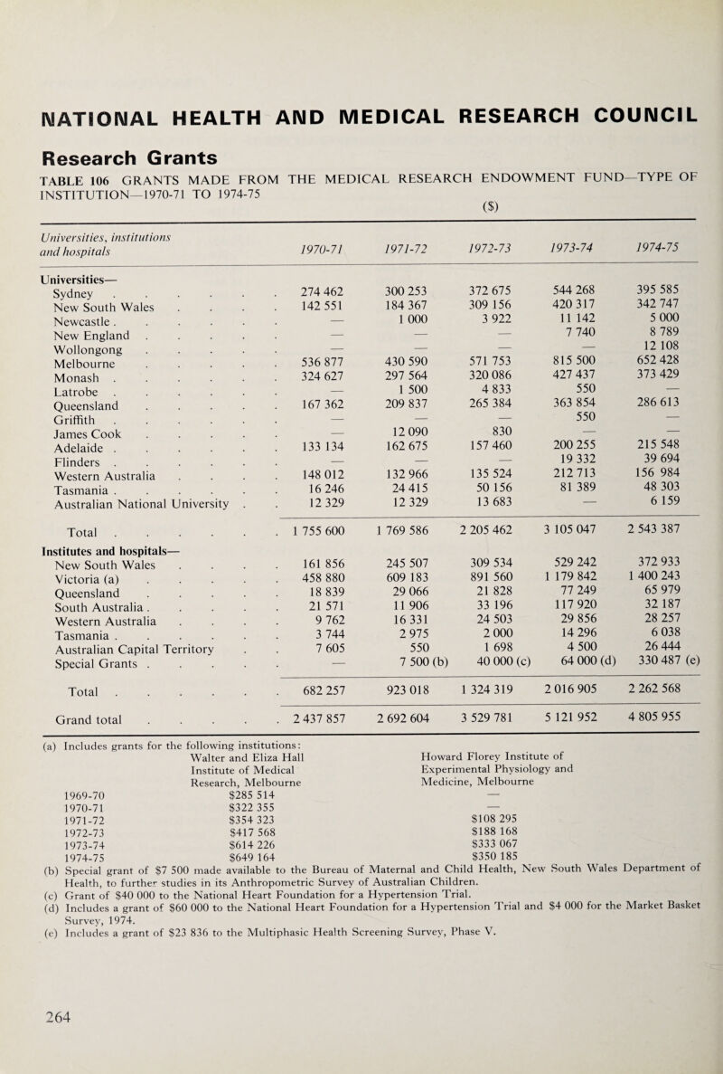 NATIONAL HEALTH AND MEDICAL RESEARCH COUNCIL Research Grants TABLE 106 GRANTS MADE FROM THE MEDICAL RESEARCH ENDOWMENT FUND—TYPE OF INSTITUTION—1970-71 TO 1974-75 ($) Universities, institutions and hospitals 1970-71 1971-72 1972-73 1973-74 1974-75 Universities— Sydney 274 462 300 253 372 675 544 268 395 585 New South Wales 142 551 184 367 309 156 420 317 342 747 Newcastle . — 1 000 3 922 11 142 5 000 New England — — — 7 740 8 789 Wollongong — — — 815 500 12 108 Melbourne 536 877 430 590 571 753 652 428 Monash . 324 627 297 564 320 086 427 437 373 429 Latrobe — 1 500 4 833 550 — Queensland 167 362 209 837 265 384 363 854 286 613 Griffith — — — 550 — James Cook — 12 090 830 — — Adelaide . 133 134 162 675 157 460 200 255 215 548 Flinders . — — — 19 332 39 694 Western Australia 148 012 132 966 135 524 212713 156 984 Tasmania . 16 246 24 415 50 156 81 389 48 303 Australian National University . 12 329 12 329 13 683 — 6 159 Total . 1 755 600 1 769 586 2 205 462 3 105 047 2 543 387 Institutes and hospitals— New South Wales 161 856 245 507 309 534 529 242 372 933 Victoria (a) 458 880 609 183 891 560 1 179 842 1 400 243 Queensland . 18 839 29 066 21 828 77 249 65 979 South Australia . 21 571 11 906 33 196 117 920 32 187 Western Australia 9 762 16 331 24 503 29 856 28 257 Tasmania . 3 744 2 975 2 000 14 296 6 038 Australian Capital Territory 7 605 550 1 698 4 500 26 444 Special Grants . • — 7 500 (b) 40 000 (c) 64 000 (d) 330 487 (e) Total • 682 257 923 018 1 324 319 2 016 905 2 262 568 Grand total • . 2 437 857 2 692 604 3 529 781 5 121 952 4 805 955 (a) Includes grants for the following institutions: Walter and Eliza Hall Howard Florey Institute of Institute of Medical Experimental Physiology and Research, Melbourne Medicine, Melbourne 1969-70 $285 514 — 1970-71 $322 355 — 1971-72 $354 323 $108 295 1972-73 $417 568 $188 168 1973-74 $614 226 $333 067 1974-75 $649 164 $350 185 (b) Special grant of $7 500 made available to the Bureau of Maternal and Child Health, New South Wales Department of Health, to further studies in its Anthropometric Survey of Australian Children. (c) Grant of $40 000 to the National Heart Foundation for a Hypertension Trial. (d) Includes a grant of $60 000 to the National Heart Foundation for a Hypertension Trial and $4 000 for the Market Basket Survey, 1974. (e) Includes a grant of $23 836 to the Multiphasic Health Screening Survey, Phase V.
