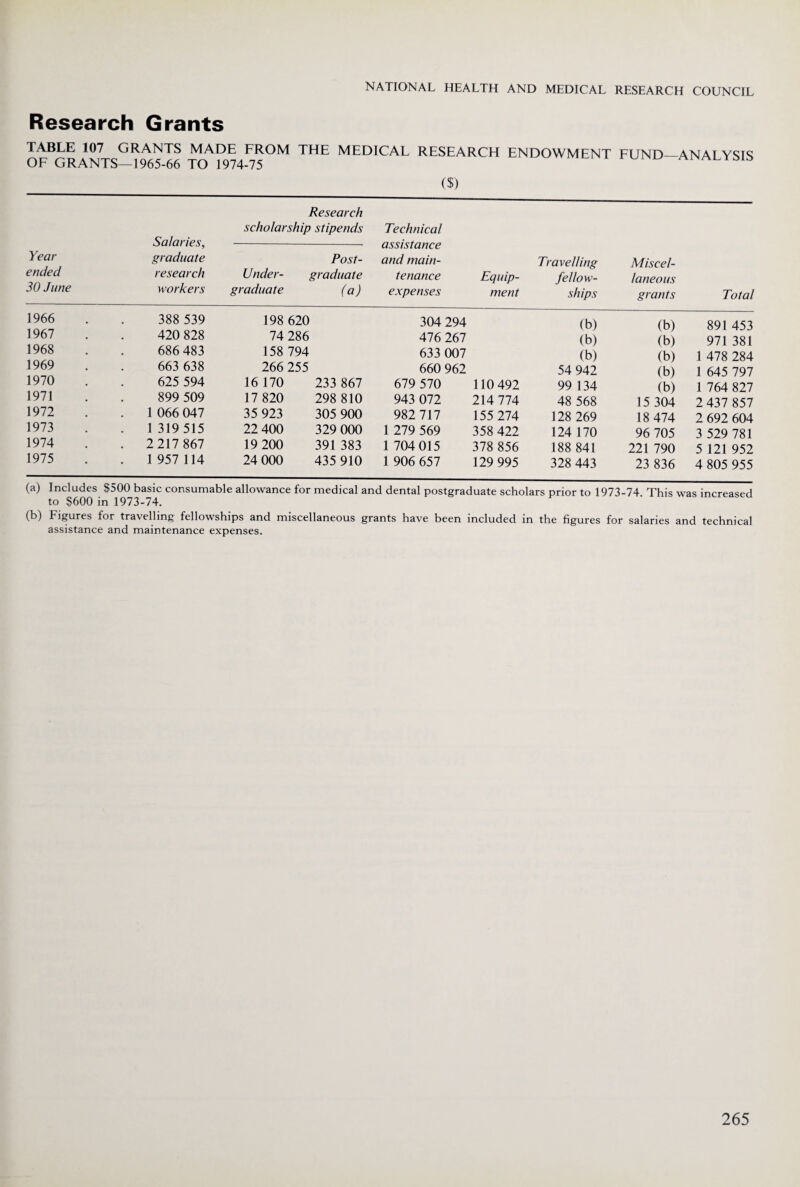 Research Grants TABLE 107 GRANTS MADE FROM THE MEDICAL RESEARCH ENDOWMENT FUND_ANALYSTS OF GRANTS—1965-66 TO 1974-75 ($) Research scholarship stipends Technical Salaries, - assistance Year graduate Post- and main- Travelling Miscel- ended research Under- graduate tenance Equip- fellow- laneous 30 June workers graduate (a) expenses ment ships grants Total 1966 388 539 198 620 304 294 (b) (b) 891 453 1967 420 828 74 286 476 267 (b) (b) 971 381 1968 686 483 158 794 633 007 (b) (b) 1 478 284 1969 663 638 266 255 660 962 54 942 (b) 1 645 797 1970 625 594 16 170 233 867 679 570 110 492 99 134 (b) 1 764 827 1971 899 509 17 820 298 810 943 072 214 774 48 568 15 304 2 437 857 1972 . 1 066 047 35 923 305 900 982 717 155 274 128 269 18 474 2 692 604 1973 . 1319515 22 400 329 000 1 279 569 358 422 124 170 96 705 3 529 781 1974 . 2 217 867 19 200 391 383 1 704 015 378 856 188 841 221 790 5 121 952 1975 . 1 957 114 24 000 435 910 1 906 657 129 995 328 443 23 836 4 805 955 (a) Includes $500 basic consumable allowance for medical and dental postgraduate scholars prior to 1973-74 This was increased to $600 in 1973-74. (b) Figures for travelling fellowships and miscellaneous grants have been included in the figures for salaries and technical assistance and maintenance expenses.
