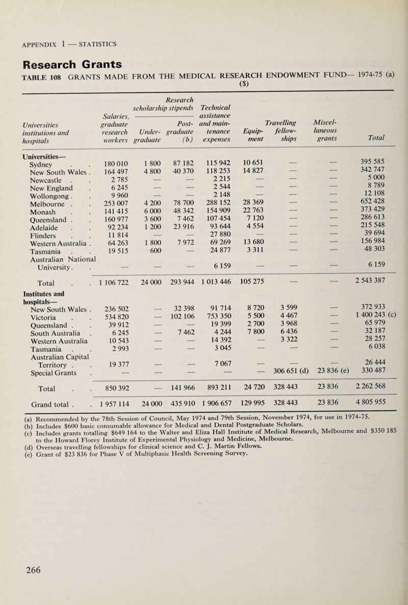 Research Grants TABLE 108 GRANTS MADE FROM THE MEDICAL RESEARCH ENDOWMENT FUND— 1974-75 (a) ($) Salaries, graduate research workers Research scholarship stipends Technical assistance and main¬ tenance expenses Universities institutions and hospitals Under¬ graduate Post¬ graduate (b) Equip¬ ment Travelling fellow¬ ships Miscel¬ laneous grants Total Universities— Sydney 180 010 1 800 87 182 115 942 10 651 - 395 585 New South Wales . 164 497 4 800 40 370 118 253 14 827 — — 342 747 Newcastle 2 785 — — 2215 — — — 5 000 New England 6 245 — — 2 544 — — — 8 789 Wollongong . 9 960 — — 2 148 — — — 12 108 Melbourne . 253 007 4 200 78 700 288 152 28 369 — — 652 428 Monash 141 415 6 000 48 342 154 909 22 763 — — 373 429 Queensland . 160 977 3 600 7 462 107 454 7 120 — — 286 613 Adelaide 92 234 1 200 23 916 93 644 4 554 — — 215 548 Flinders 11 814 — — 27 880 — — — 39 694 Western Australia . 64 263 1 800 7 972 69 269 13 680 — — 156 984 Tasmania 19 515 600 — 24 877 3 311 — — 48 303 Australian National University. — — — 6 159 — — — 6 159 Total 1 106 722 24 000 293 944 1 013 446 105 275 — — 2 543 387 Institutes and New South Wales . 236 502 _ 32 398 91 714 8 720 3 599 — 372 933 Victoria 534 820 — 102 106 753 350 5 500 4 467 — 1 400 243 (c) Queensland . 39 912 — — 19 399 2 700 3 968 — 65 979 South Australia 6 245 — 7 462 4 244 7 800 6 436 — 32 187 Western Australia 10 543 — — 14 392 — 3 322 — 28 257 Tasmania 2 993 — — 3 045 — — — 6 038 Australian Capital Territory . 19 377 7 067 _ — 26 444 Special Grants — — — — — 306 651 (d) 23 836 (e) 330 487 Total 850 392 — 141 966 893 211 24 720 328 443 23 836 2 262 568 Grand total . 1 957 114 24 000 435 910 1 906 657 129 995 328 443 23 836 4 805 955 (a) Recommended by the 78th Session of Council, May 1974 and 79th Session, November 1974, for use in 1974-75. (b) Includes $600 basic consumable allowance for Medical and Dental Postgraduate Scholars. (c) Includes grants totalling $649 164 to the Walter and Eliza Hall Institute of Medical Research, Melbourne and $350 185 to the Howard Florey Institute of Experimental Physiology and Medicine, Melbourne. (d) Overseas travelling fellowships for clinical science and C. J. Martin Fellows. (e) Grant of $23 836 for Phase V of Multiphasic Health Screening Survey.