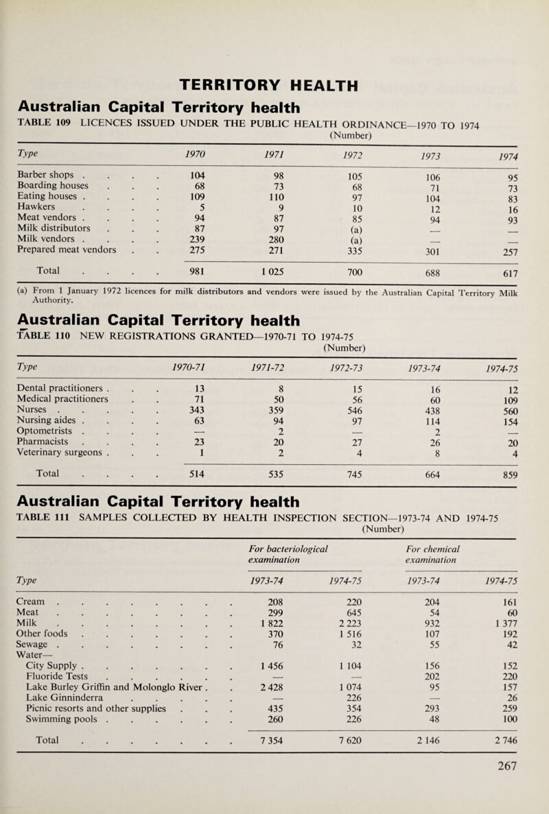 TERRITORY HEALTH Australian Capital Territory health TABLE 109 LICENCES ISSUED UNDER THE PUBLIC HEALTH ORDINANCE—1970 TO 1974 (Number) Type 1970 1971 1972 1973 1974 Barber shops . 104 98 105 106 95 Boarding houses 68 73 68 71 73 Eating houses . 109 no 97 104 83 Hawkers 5 9 10 12 16 Meat vendors . 94 87 85 94 93 Milk distributors 87 97 (a) Milk vendors . 239 280 (a) ■ Prepared meat vendors 275 271 335 301 257 Total 981 1025 700 688 617 (a) From 1 January 1972 licences for milk distributors and vendors were Authority. Australian Capital Territory health TABLE 110 NEW REGISTRATIONS GRANTED—1970-71 TO issued by the Australian Capital Territory Milk 1974-75 (Number) Type 1970-71 1971-72 1972-73 1973-74 1974-75 Dental practitioners . 13 8 15 16 12 Medical practitioners 71 50 56 60 109 Nurses .... 343 359 546 438 560 Nursing aides . 63 94 97 114 154 Optometrists . , — 2 — 2 — Pharmacists 23 20 27 26 20 Veterinary surgeons . 1 2 4 8 4 Total 514 535 745 664 859 Australian Capital Territory health TABLE 111 SAMPLES COLLECTED BY HEALTH INSPECTION SECTION—1973-74 AND 1974-75 (Number) Type For bacteriological examination For chemical examination 1973-74 1974-75 1973-74 1974-75 Cream ....... 208 220 204 161 Meat. 299 645 54 60 Milk. 1 822 2 223 932 1 377 Other foods ...... 370 1 516 107 192 Sewage. 16 32 55 42 Water— City Supply. 1 456 1 104 156 152 Fluoride Tests ..... , - — 202 220 Lake Burley Griffin and Molonglo River . 2 428 1 074 95 157 Lake Ginninderra .... , - 226 — 26 Picnic resorts and other supplies 435 354 293 259 Swimming pools ..... 260 226 48 100 Total. 7 354 7 620 2 146 2 746
