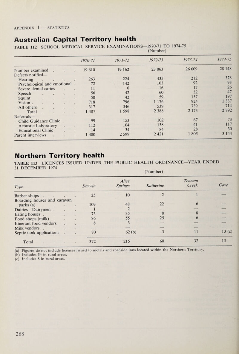 Australian Capital Territory health TABLE 112 SCHOOL MEDICAL SERVICE EXAMINATIONS—1970-71 TO 1974-75 (Number) 1970-71 1971-72 1972-73 1973-74 1974-75 Number examined . 19 610 19 162 23 863 26 609 28 148 Defects notified— Hearing .... 263 224 435 212 378 Psychological and emotional . 72 142 103 92 93 Severe dental caries 11 6 16 17 26 Speech .... 56 42 60 32 47 Squint .... 50 42 59 157 197 Vision ..... 718 796 1 176 924 1 337 All others .... 317 346 539 739 714 Total .... 1 487 1 598 2 388 2 173 2 792 Referrals— Child Guidance Clinic . 99 153 102 67 73 Acoustic Laboratory 112 104 138 41 117 Educational Clinic 14 34 84 28 30 Parent interviews 1 480 2 599 2 421 1 805 3 144 Northern Territory health TABLE 113 LICENCES ISSUED UNDER THE PUBLIC HEALTH ORDINANCE—YEAR ENDED 31 DECEMBER 1974 (Number) Type Darwin Alice Springs Katherine Tennant Creek Gove Barber shops .... Boarding houses and caravan 25 10 1 1 — parks (a) . 109 48 22 6 — Dairies—Dairymen . 1 2 — — ' Eating houses .... 73 35 8 8 — Food shops (milk) . 86 55 25 6 — Itinerant food vendors 8 3 — — — Milk vendors .... — — — — — Septic tank applications . 70 62 (b) 3 11 13 (c) Total .... 372 215 60 32 13 (a) Figures do not include licences issued to motels and roadside inns located within the Northern Territory. (b) Includes 54 in rural areas. (c) Includes 8 in rural areas.