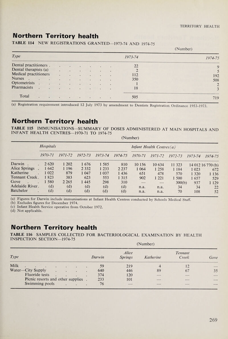 IMorthern Territory health TABLE 114 NEW REGISTRATIONS GRANTED—1973-74 AND 1974-75 (Number) Type 1973-74 1974-75 Dental practitioners . Dental therapists (a) Medical practitioners Nurses . Optometrists . Pharmacists 22 2 112 350 1 18 9 5 192 508 2 3 Total 505 719 (a) Registration requirement introduced 12 July 1973 by amendment to Dentists Registration Ordinance 1953-1973. Northern Territory health TABLE 115 IMMUNISATIONS—SUMMARY OF DOSES ADMINISTERED AT MAIN HOSPITALS AND INFANT HEALTH CENTRES—1970-71 TO 1974-75 (Number) Hospitals Infant Health Centres(a) 1970-71 1971-72 1972-73 1973-74 1974-75 1970-71 1971-72 1972-73 1973-74 1974-75 Darwin . 2 620 1 202 1 676 1 585 810 10 156 10 634 11 323 14 012 16 770 (b) Alice Springs . 1 642 1 196 2 332 1 233 2 237 1 064 1 258 1 184 1 023 672 Katherine 1 022 879 1 047 1 037 1 436 651 478 570 1 320 1 136 Tennant Creek. 1 823 383 623 553 1 315 902 1 221 1 500 1 657 529 Gove 1 580 2 265 1 445 298 310 — __ 300(b) 937 1 129 Adelaide River. (d) (d) (d) (d) (d) n.a. n.a. 34 34 22 Batchelor (d) (d) (d) (d) (d) n.a. n.a. 70 108 52 (a) Figures for Darwin include immunisations at Infant Health Centres conducted by Schools Medical Staff, (b) Excludes figures for December 1974. (c) Infant Health Service operative from October 1972. (d) Not applicable. Northern Territory health TABLE 116 SAMPLES COLLECTED FOR BACTERIOLOGICAL EXAMINATION BY HEALTH INSPECTION SECTION—1974-75 (Number) Type Darwin Alice Springs Katherine Tennant Creek Gove Milk. 59 219 4 12 Water—City Supply .... 640 446 89 67 35 Fluoride tests .... 374 120 — — — Picnic resorts and other supplies . 233 101 — — — Swimming pools 16 — — — —
