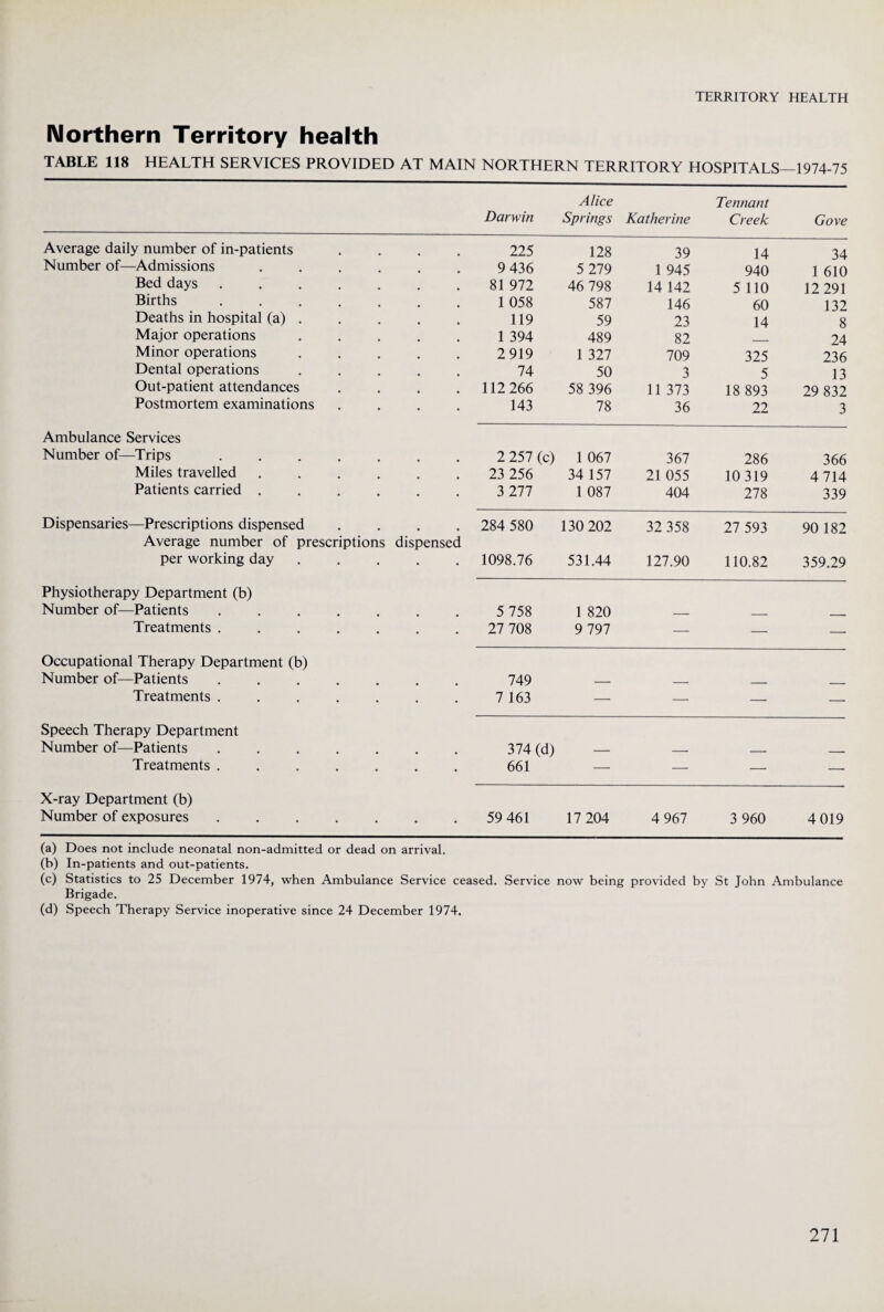 Northern Territory health TABLE 118 HEALTH SERVICES PROVIDED AT MAIN NORTHERN TERRITORY HOSPITALS—1974-75 Darwin Alice Springs Katherine Tennant Creek Gove Average daily number of in-patients 225 128 39 14 34 Number of—Admissions 9 436 5 279 1 945 940 1 610 Bed days 81 972 46 798 14 142 5 110 12 291 Births 1 058 587 146 60 132 Deaths in hospital (a) . 119 59 23 14 8 Major operations 1 394 489 82 24 Minor operations 2 919 1 327 709 325 236 Dental operations 74 50 3 5 13 Out-patient attendances 112 266 58 396 11 373 18 893 29 832 Postmortem examinations 143 78 36 22 3 Ambulance Services Number of—Trips * , 2 257 (c) 1 067 367 286 366 Miles travelled • • 23 256 34 157 21 055 10 319 4 714 Patients carried . • • • 3 277 1 087 404 278 339 Dispensaries—Prescriptions dispensed 284 580 130 202 32 358 27 593 90 182 Average number of prescriptions per working day dispensed 1098.76 531.44 127.90 110.82 359.29 Physiotherapy Department (b) Number of—Patients . 5 758 1 820 - - _ Treatments . • • • 27 708 9 797 — — — Occupational Therapy Department (b) Number of—Patients . 749 - . __ _ Treatments . • • • 7 163 — — — — Speech Therapy Department Number of—Patients . . 374 (d) _ - — .. Treatments . • • • 661 — — — — X-ray Department (b) Number of exposures • • • 59 461 17 204 4 967 3 960 4 019 (a) Does not include neonatal non-admitted or dead or arrival. (b) In-patients and out-patients. (c) Statistics to 25 December 1974, when Ambulance Service ceased. Service now being provided by St John Ambulance Brigade. (d) Speech Therapy Service inoperative since 24 December 1974.