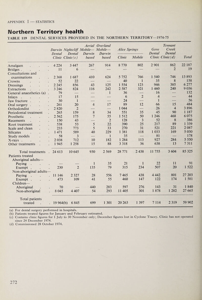 Northern Territory health TABLE 119 DENTAL SERVICES PROVIDED IN THE NORTHERN TERRITORY—1974-75 Darwin Dental Clinic Aerial Nightcliff Mobile— Overland Mobile— Darwin based Alice Springs Tennant Gove Creek Dental Dental Clinic Clinic (d) Clinic (c) based Clinic Mobile Total Amalgam 4 224 3 447 267 914 8 770 802 2 901 862 22 187 Bridges .... 11 6 — — — — — 2 19 Consultations and examinations 2 368 1 687 410 624 5 752 766 1 540 746 13 893 Crowns 52 22 — — 40 1 35 8 158 Dressings 2 245 856 43 125 1 554 123 946 385 6 277 Extractions 3 246 824 116 242 2 587 321 1 460 240 9 036 General anaesthetics (a) . 79 — — 1 36 — 16 — 132 Inlays .... 17 15 — — 6 2 4 — 44 Jaw fracture . 30 1 — — 24 — 1 — 56 Oral surgery . 261 20 4 17 89 12 66 15 484 Orthodondist 2 820 2 — — 1 044 — 26 4 3 896 Periodontal treatment 265 159 8 34 551 35 45 90 1 187 Prosthetic 2 562 175 7 55 1 512 50 1 246 468 6 075 Recements 150 43 — 2 128 3 52 8 386 Root treatment 538 53 5 22 390 25 217 89 1 339 Scale and clean 233 773 5 33 270 31 521 221 2 087 Silicates 1 471 589 40 229 1 381 118 1 033 169 5 030 Study models 58 3 — 1 35 — 81 — 178 X-rays .... 2 038 712 10 182 1 284 113 927 284 5 550 Other treatments 1 945 1 258 15 88 3 318 36 638 13 7 311 Total treatments . 24 613 10 645 930 2 569 28 771 2 438 11 755 3 604 85 325 Patients treated Aboriginal adults— Paying . — — 1 35 21 1 22 11 91 Exempt . 230 2 135 79 315 234 507 20 1 522 Non-aboriginal adults— Paying . 11 146 2 327 28 556 7 465 438 4 442 801 27 203 Exempt . 473 109 41 55 460 147 122 174 1 581 Children— Aboriginal 70 — 440 283 597 276 143 31 1 840 Non-aboriginal 8 045 4 407 54 293 11 405 301 1 878 1 282 27 665 Total patients treated 19 964(b) 6 845 699 1 301 20 263 1 397 7 114 2 319 59 902 (a) For dental surgery performed in hospitals. (b) Patients treated figures for January and February estimated. (c) Contains clinic figures for 1 July to 30 November only; December figures lost in Cyclone Tracey. Clinic has not operated since 24 December 1974. (d) Commissioned 28 October 1974.