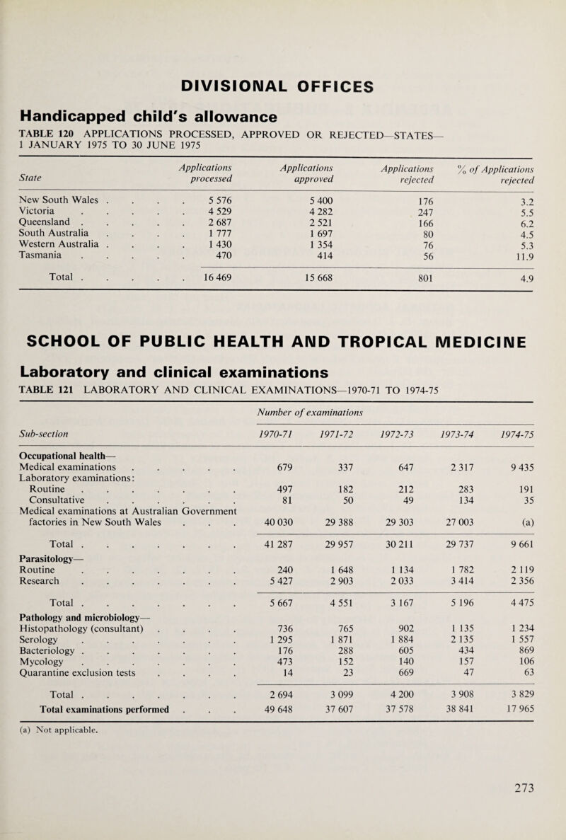 DIVISIONAL OFFICES Handicapped child's allowance TABLE 120 APPLICATIONS PROCESSED, APPROVED OR REJECTED—STATES— 1 JANUARY 1975 TO 30 JUNE 1975 State Applications processed Applications approved Applications rejected % of Applications rejected New South Wales . 5 576 5 400 176 3.2 Victoria 4 529 4 282 247 5.5 Queensland . 2 687 2 521 166 6.2 South Australia 1 111 1 697 80 4.5 Western Australia . 1 430 1 354 76 5.3 Tasmania 470 414 56 11.9 Total . 16 469 15 668 801 4.9 SCHOOL OF PUBLIC HEALTH AND TROPICAL MEDICINE Laboratory and clinical examinations TABLE 121 LABORATORY AND CLINICAL EXAMINATIONS—1970-71 TO 1974-75 Number of examinations Sub-section 1970-71 1971-72 1972-73 1973-74 1974-75 Occupational health— Medical examinations ..... 679 337 647 2 317 9 435 Laboratory examinations: Routine ....... 497 182 212 283 191 Consultative ...... 81 50 49 134 35 Medical examinations at Australian Government factories in New South Wales 40 030 29 388 29 303 27 003 (a) Total. 41 287 29 957 30 211 29 737 9 661 Parasitology— Routine ....... 240 1 648 1 134 1 782 2 119 Research ....... 5 All 2 903 2 033 3 414 2 356 Total ....... 5 667 4 551 3 167 5 196 4 475 Pathology and microbiology— Histopathology (consultant) .... 736 765 902 1 135 1 234 Serology ....... 1 295 1 871 1 884 2 135 1 557 Bacteriology ....... 176 288 605 434 869 Mycology ....... 473 152 140 157 106 Quarantine exclusion tests .... 14 23 669 47 63 Total ....... 2 694 3 099 4 200 3 908 3 829 Total examinations performed 49 648 37 607 37 578 38 841 17 965 (a) Not applicable.
