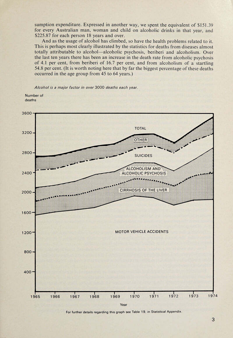 for every Australian man, woman and child on alcoholic drinks in that year, and $225.87 for each person 18 years and over. And as the usage of alcohol has climbed, so have the health problems related to it. This is perhaps most clearly illustrated by the statistics for deaths from diseases almost totally attributable to alcohol—alcoholic psychosis, beriberi and alcoholism. Over the last ten years there has been an increase in the death rate from alcoholic psychosis of 4.1 per cent, from beriberi of 16.7 per cent, and from alcoholism of a startling 54.8 per cent. (It is worth noting here that by far the biggest percentage of these deaths occurred in the age group from 45 to 64 years.) Alcohol is a major factor in over 3000 deaths each year. Number of deaths Year For further details regarding this graph see Table 19, in Statistical Appendix, 3