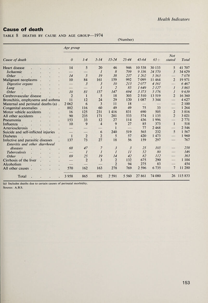 Cause of death TABLE 8 DEATHS BY CAUSE AND AGE GROUP—1974 (Number) Age group Not Cause of death 0 1-4 5-14 15-24 25-44 45-64 65 + stated Total Heart disease .... 14 5 20 46 946 10 538 30 133 5 41 707 Ischaemic .... — — 1 8 709 9 336 24 570 5 34 629 Other ..... 14 5 19 38 237 1 202 5 563 — 7 078 Malignant neoplasms . 10 84 161 159 992 7 099 11 464 2 19971 Digestive organs — 3 3 10 213 2 077 4 161 — 6 467 Lung ..... — — 1 2 85 1 649 2 127 1 3 865 Other ..... 10 81 157 147 694 3 373 5 176 1 9 639 Cerebrovascular disease 2 1 5 18 303 2510 13 519 2 16 360 Bronchitis, emphysema and asthma 11 12 24 29 120 1 087 3 344 — 4 627 Maternal and perinatal deaths (a) . 2 062 6 3 11 18 — — — 2 100 Congenital anomalies . 882 116 60 49 49 75 33 — 1 264 Motor vehicle accidents 16 125 231 1 416 831 690 505 2 3 816 All other accidents 90 235 171 281 533 574 1 135 2 3 021 Pneumonia .... 153 33 12 27 114 436 1 996 — 2 771 Influenza ..... 10 9 4 9 27 85 373 1 518 Arteriosclerosis .... — — — 1 — 77 2 468 — 2 546 Suicide and self-inflicted injuries . — — 6 240 519 565 232 5 1 567 Diabetes ..... 1 2 2 5 57 420 1 473 — 1 960 Infective and parasitic diseases 137 73 27 18 56 159 297 — 767 Enteritis and other diarrhoea! diseases .... 68 47 7 3 3 25 105 — 258 Tuberculosis .... — 1 1 1 11 52 80 — 146 Other ..... 69 25 19 14 42 82 112 — 363 Cirrhosis of the liver . — 2 3 2 132 675 290 — 1 104 Alcoholism .... — — — 2 94 275 83 — 454 All other causes .... 570 162 163 278 769 2 596 6 735 7 11 280 Total .... 3 958 865 892 2 591 5 560 27 861 74 080 26 1 15 833 (a) Includes deaths due to certain causes of perinatal morbidity. Source: A.B.S.