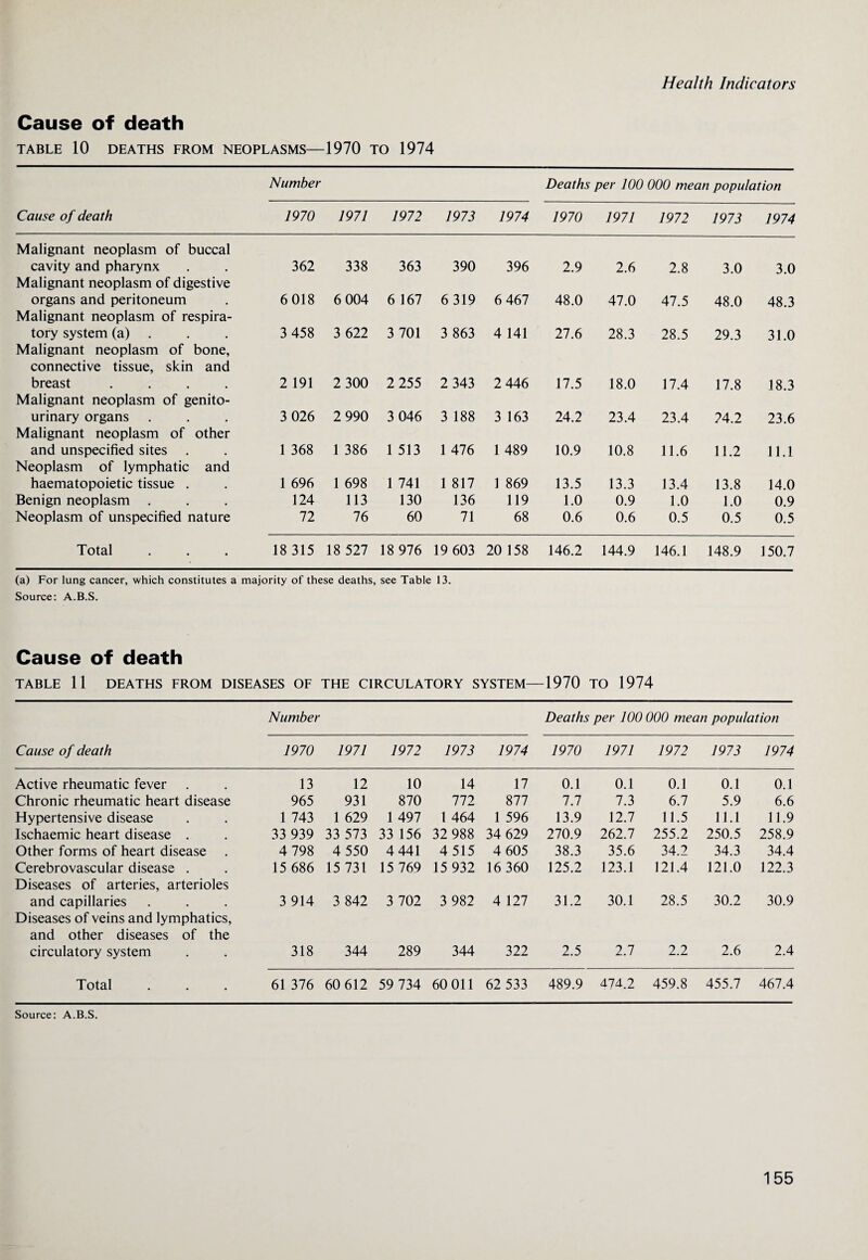 Cause of death TABLE 10 DEATHS FROM NEOPLASMS—1970 TO 1974 Number Deaths per 100 000 mean population Cause of death 1970 1971 1972 1973 1974 1970 1971 1972 1973 1974 Malignant neoplasm of buccal cavity and pharynx 362 338 363 390 396 2.9 2.6 2.8 3.0 3.0 Malignant neoplasm of digestive organs and peritoneum 6 018 6 004 6 167 6 319 6 467 48.0 47.0 47.5 48.0 48.3 Malignant neoplasm of respira¬ tory system (a) 3 458 3 622 3 701 3 863 4 141 27.6 28.3 28.5 29.3 31.0 Malignant neoplasm of bone, connective tissue, skin and breast .... 2 191 2 300 2 255 2 343 2 446 17.5 18.0 17.4 17.8 18.3 Malignant neoplasm of genito¬ urinary organs 3 026 2 990 3 046 3 188 3 163 24.2 23.4 23.4 24.2 23.6 Malignant neoplasm of other and unspecified sites 1 368 1 386 1 513 1 476 1 489 10.9 10.8 11.6 11.2 11.1 Neoplasm of lymphatic and haematopoietic tissue . 1 696 1 698 1 741 1 817 1 869 13.5 13.3 13.4 13.8 14.0 Benign neoplasm . 124 113 130 136 119 1.0 0.9 1.0 1.0 0.9 Neoplasm of unspecified nature 72 76 60 71 68 0.6 0.6 0.5 0.5 0.5 Total 18 315 18 527 18 976 19 603 20 158 146.2 144.9 146.1 148.9 150.7 (a) For lung cancer, which constitutes a majority of these deaths, see Table 13. Source: A.B.S. Cause of death TABLE 11 DEATHS FROM DISEASES OF THE CIRCULATORY SYSTEM- -1970 to 1974 Number Deaths per 100 000 mean population Cause of death 1970 1971 1972 1973 1974 1970 1971 1972 1973 1974 Active rheumatic fever 13 12 10 14 17 0.1 0.1 0.1 0.1 0.1 Chronic rheumatic heart disease 965 931 870 772 877 7.7 7.3 6.7 5.9 6.6 Hypertensive disease 1 743 1 629 1 497 1 464 1 596 13.9 12.7 11.5 11.1 11.9 Ischaemic heart disease . 33 939 33 573 33 156 32 988 34 629 270.9 262.7 255.2 250.5 258.9 Other forms of heart disease 4 798 4 550 4 441 4 515 4 605 38.3 35.6 34.2 34.3 34.4 Cerebrovascular disease . 15 686 15 731 15 769 15 932 16 360 125.2 123.1 121.4 121.0 122.3 Diseases of arteries, arterioles and capillaries 3 914 3 842 3 702 3 982 4 127 31.2 30.1 28.5 30.2 30.9 Diseases of veins and lymphatics, and other diseases of the circulatory system 318 344 289 344 322 2.5 2.7 2.2 2.6 2.4 Total 61 376 60 612 59 734 60 011 62 533 489.9 474.2 459.8 455.7 467.4 Source: A.B.S.