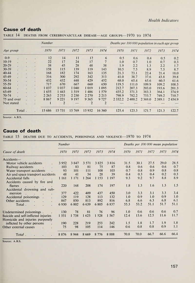 Cause of death TABLE 14 DEATHS FROM CEREBROVASCULAR DISEASE—AGE GROUPS—1970 TO 1974 Number Deaths per 100 000 population in each age group Age group 1970 1971 1972 1973 1974 1970 1971 1972 1973 1974 0-9 12 14 11 12 6 0.5 0.6 0.4 0.5 0.2 10-19 22 17 24 17 7 1.0 0.7 1.0 0.7 0.3 20-29 38 45 28 48 38 1.9 2.2 1.3 2.2 1.7 30-39 158 115 139 119 143 10.5 7.5 8.9 7.5 8.7 40-44 168 182 174 163 135 21.3 23.1 22.4 21.4 18.0 45-49 316 300 292 342 313 41.0 38.7 37.6 43.8 39.8 50-54 432 432 448 429 452 68.0 65.4 65.6 60.5 61.6 55-59 717 670 667 660 650 119.5 111.0 109.9 109.2 108.5 60-64 1 037 1 037 1 040 1 019 1 095 212.7 207.3 203.0 193.6 201.3 65-69 1 655 1 443 1 519 1 486 1 579 435.2 371.3 383.3 364.1 374.9 70-74 2 263 2 253 2 230 2 270 2 213 798.9 782.2 753.7 749.2 710.7 75 and over 8 867 9 221 9 197 9 365 9 727 2 332.2 2 400.2 2 369.0 2 389.1 2 454.9 Not stated 1 2 — 2 2 — — — — — Total . 15 686 15 731 15 769 15 932 16 360 125.4 123.3 121.7 121.3 122.7 Source: A.B.S. Cause of death TABLE 15 DEATHS DUE TO ACCIDENTS, POISONINGS 1 AND VIOLENCE- -1970 TO 1974 Number Deaths per 100 000 mean population Cause of death 1970 1971 1972 1973 1974 1970 1971 1972 1973 1974 Accidents— Motor vehicle accidents 3 952 3 847 3 571 3 825 3 816 31.5 30.1 27.5 29.0 28.5 Railway accidents # 103 83 81 75 87 0.8 0.6 0.6 0.6 0.7 Water transport accidents . 93 101 111 108 103 0.7 0.8 0.9 0.8 0.8 Air and space transport accidents 48 41 54 28 39 0.4 0.3 0.4 0.2 0.3 Accidental falls # 1 161 1 171 1 264 1 153 1 197 9.3 9.2 9.7 8.8 8.9 Accidents caused by fire flames and 220 168 208 174 197 1.8 1.3 1.6 1.3 1.5 Accidental drowning and mersion sub- 377 422 409 437 450 3.0 3.3 3.1 3.3 3.4 Accidental poisonings . # 129 119 128 113 132 1.0 0.9 1.0 0.9 1.0 Other accidents 847 850 813 892 816 6.8 6.6 6.3 6.8 6.1 Total . • 6 930 6 802 6 639 6 805 6 837 55.3 53.2 51.1 51.7 51.1 Undetermined poisonings . 130 78 81 76 96 1.0 0.6 0.6 0.6 0.7 Suicide and self-inflicted injuries 1 551 1 738 1 625 1 528 1 567 12.4 13.6 12.5 11.6 11.7 Homicide and injuries purposely inflicted by other persons 190 228 219 253 242 1.5 1.8 1.7 1.9 1.8 Other external causes • 75 98 105 114 146 0.6 0.8 0.8 0.9 1.1 Total . • • 8 876 8 944 8 669 8 776 8 888 70.8 70.0 66.7 66.6 66.4 Source: A.B.S.