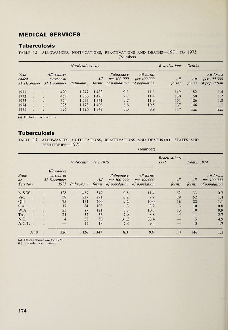 MEDICAL SERVICES Tuberculosis TABLE 42 ALLOWANCES, NOTIFICATIONS, REACTIVATIONS AND DEATHS—1971 TO 1975 (Number) Year ended 31 December Allowances current at 31 December Notifications (a) Reactivations Deaths Pulmonary All forms Pulmonary per 100 000 of population All forms per 100 000 of population All forms All forms All forms per 100 000 of population 1971 420 1 247 1 482 9.8 11.6 149 182 1.4 1972 . 457 1 260 1 475 9.7 11.4 130 150 1.2 1973 374 1 275 1 561 9.7 11.9 151 126 1.0 1974 . 325 1 173 1 408 8.8 10.5 137 146 1.1 1975 326 1 126 1 347 8.3 9.9 117 n.a. n.a. (a) Excludes reactivations. Tuberculosis TABLE 43 ALLOWANCES, TERRITORIES— NOTIFICATIONS, -1975 REACTIVATIONS AND DEATHS (a)—STATES AND (Number) Reactivations Notifications (b) 1975 1975 Deaths 1974 Allowances State current at Pulmonary All forms All forms or 31 December All per 100 000 per 100 000 All All per 100 000 Territory 1975 Pulmonary forms of population of population forms forms of population N.S.W. . 128 469 549 9.8 11.4 52 33 0.7 Vic. 58 227 291 6.2 7.9 29 52 1.4 Qld 75 184 200 9.2 10.0 16 22 1.1 S.A. 17 84 102 6.8 8.2 3 10 0.8 W.A. . 23 87 121 7.7 10.7 13 10 0.9 Tas. 21 32 36 7.9 8.8 4 11 2.7 N.T. . 4 28 30 31.2 33.4 — 5 4.9 A.C.T. . . — 15 18 7.8 9.4 — 3 1.7 Aust. 326 1 126 1 347 8.3 9.9 117 146 1.1 (a) Deaths shown are for 1974. (b) Excludes reactivations.