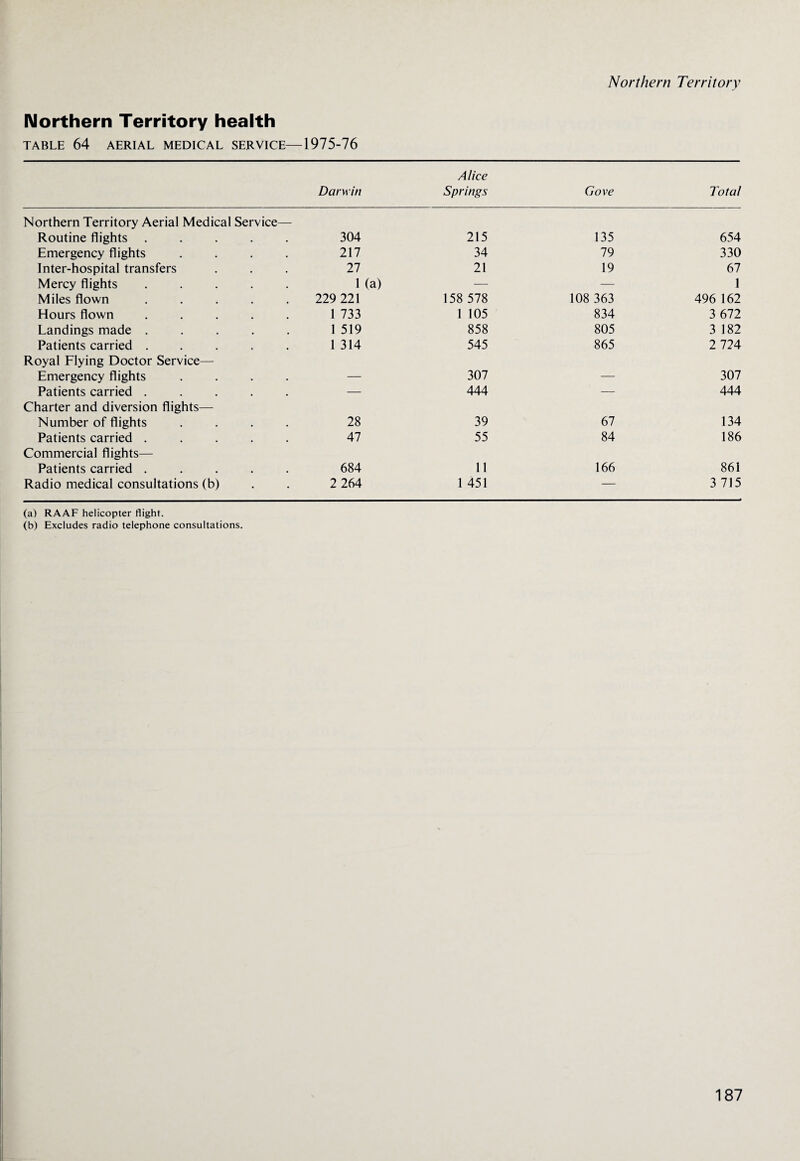 Northern Territory health TABLE 64 AERIAL MEDICAL SERVICE—1975-76 Darwin Alice Springs Gove Total Northern Territory Aerial Medical Service— Routine flights ..... 304 215 135 654 Emergency flights 217 34 79 330 Inter-hospital transfers 27 21 19 67 Mercy flights 1 (a) — — 1 Miles flown 229 221 158 578 108 363 496 162 Hours flown 1 733 1 105 834 3 672 Landings made . 1 519 858 805 3 182 Patients carried . 1 314 545 865 2 724 Royal Flying Doctor Service— Emergency flights — 307 — 307 Patients carried . — 444 — 444 Charter and diversion flights— Number of flights 28 39 67 134 Patients carried . 47 55 84 186 Commercial flights— Patients carried . 684 11 166 861 Radio medical consultations (b) 2 264 1 451 — 3 715 (a) RAAF helicopter flight. (b) Excludes radio telephone consultations.