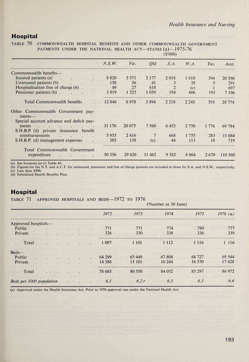 Hospital TABLE 70 COMMONWEALTH HOSPITAL BENEFITS AND OTHER COMMONWEALTH GOVERNMENT PAYMENTS UNDER THE NATIONAL HEALTH ACT—STATES (a)—1975-76 ($’000) N.S. W. Vic. Q/d S.A. W.A. Tas. A list. Commonwealth benefits— Insured patients (a) .... 8 820 5 571 2 177 2018 1 610 394 20 590 Uninsured patients (b) ... 158 56 41 3 28 5 291 Hospitalisation free of charge (b) . 49 27 618 2 (c) 1 697 Pensioner patients (b) . 3 819 1 325 1 059 194 606 193 7 196 Total Commonwealth benefits Other Commonwealth Government pay¬ ments— Special account advance and deficit pay- 12 846 6 978 3 894 2218 2 245 593 28 774 ments ...... S.H.B.P. (d) private insurance benefit 31 170 20 075 7 560 6 453 2 750 1 776 69 784 reimbursements .... 5 955 2416 7 668 1 755 283 11 084 S.H.B.P. (d) management expenses 385 158 (c) 44 113 18 719 Total Commonwealth Government expenditure .... 50 356 29 626 11 462 9 382 6 864 2 670 110 360 (a) See footnote (a) (i) Table 69. (b) Figures for the N.T. and A.C.T. for uninsured, pensioner and free of charge patients are included in those for S.A. and N.S.W., respectively. (c) Less than $500. (d) Subsidised Health Benefits Plan. Hospital TABLE 71 APPROVED HOSPITALS AND BEDS—1972 TO 1976 (Number at 30 June) 1972 1973 1974 1975 1976 (a) Approved hospitals— Public 771 111 774 780 111 Private 326 330 338 336 339 Total 1 097 1 101 1 112 1 116 1 116 Beds— Public 64 299 65 449 67 808 68 727 69 544 Private 14 386 15 101 16 244 16 570 17 428 Total 78 685 80 550 84 052 85 297 86 972 Beds per 1000 population 6.1 6.2 r 6.3 6.3 6.4 (a) Approved under the Health Insurance Act. Prior to 1976 approval was under the National Health Act.