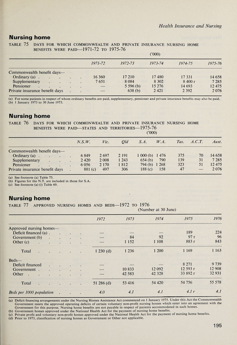 IMursing home TABLE 75 DAYS FOR WHICH COMMONWEALTH AND PRIVATE INSURANCE NURSING HOME BENEFITS WERE PAID—1971-72 TO 1975-76 (’000) 1971-72 1972-73 1973-74 1974-75 1975-76 Commonwealth benefit days— Ordinary (a) . 16 360 17 210 17 480 17 331 14 658 Supplementary . . . . 7 651 8 084 8 302 8 400 r 7 285 Pensioner . . . . . — 5 596 (b) 15 276 14 693 12 475 Private insurance benefit days — 638 (b) 2 421 2 392 2 076 (a) For some patients in respect of whom ordinary benefits are paid, supplementary, pensioner and private insurance benefits may also be paid. (b) 1 January 1973 to 30 June 1973. Nursing home TABLE 76 DAYS FOR WHICH COMMONWEALTH AND PRIVATE INSURANCE NURSING HOME BENEFITS WERE PAID—STATES AND TERRITORIES—1975-76 (’000) N.S. W. Vic. Q/d S.A. W.A. Tas. A.C.T. Au st. Commonwealth benefit days— Ordinary (a) . 6 849 2 697 2 191 1 000 (b) 1 476 375 70 14 658 Supplementary 2 420 2 008 1 243 654 (b) 790 139 31 7 285 Pensioner 6 056 2 170 1 812 794 (b) 1 268 323 51 12 475 Private insurance benefit days 881 (c) 497 306 188 (c) 158 47 — 2 076 (a) See footnote (a) Table 75. (b) Figures for the N.T. are included in (c) See footnote (a) (i) Table 69. those for S.A. Nursing home TABLE 77 APPROVED NURSING HOMES AND BEDS— -1972 TO 1976 (Number at 30 June) 1972 1973 1974 1975 1976 Approved nursing homes- Deficit financed (a) . 189 224 Government (b) — 84 92 97 r 96 Other (c) — 1 152 1 108 883 r 843 Total 1 230 (d) 1 236 1 200 1 169 1 163 Beds— Deficit financed — — — 8 271 9 739 Government . — 10 833 12 092 12 593 r 12 908 Other . — 42 583 42 328 33 892 r 32 931 Total 51 286 (d) 53 416 54 420 54 756 55 578 Beds per 1000 population 4.0 4.1 4.1 4.1 r 4.1 (a) Deficit financing arrangements under the Nursing Homes Assistance Act commenced on 1 January 1975. Under this Act the Commonwealth Government meets the approved operating deficits of certain voluntary non-profit nursing homes which enter into an agreement with the Government for this purpose. Nursing home benefits are not payable in respect of patients accommodated in such homes. (b) Government homes approved under the National Health Act for the payment of nursing home benefits. (c) Private profit and voluntary non-profit homes approved under the National Health Act for the payment of nursing home benefits. (d) Prior to 1973, classification of nursing homes as Government or Other not applicable.