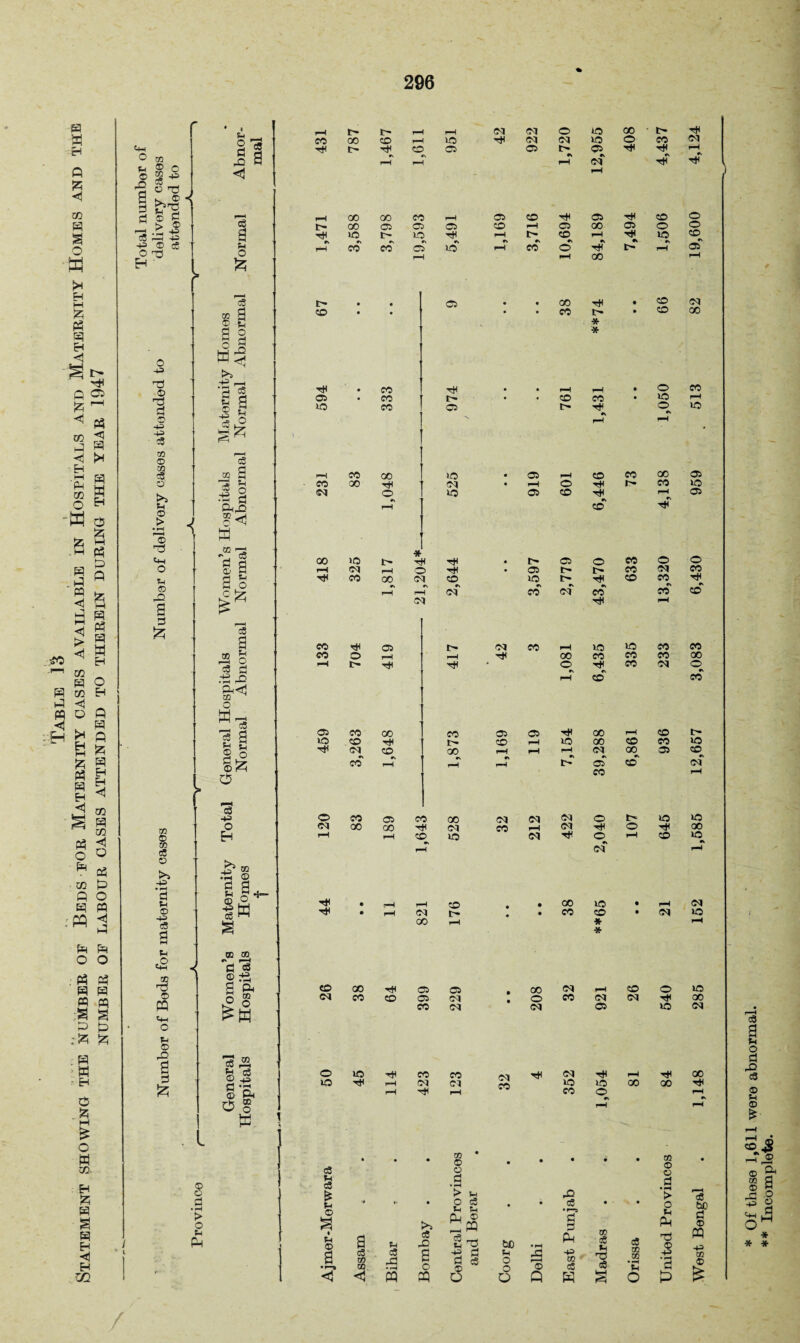 R ♦ 1 p ■ i-H r— pH CM CM o *© co t- w c CO oo CO r— i© rH CM CM i© © co CM R t+H O no S c5 5 a Tff tr¬ Tt< r-H co rH 05 05 rH 05 CM ■H* df pH Q g 1-2 <d pp 8 ■? 0-3 <3 fl K. ©■{ CO d © £ 1—4 i—l ee GO co 05 CD 05 tH CD © H > 2 eg t^ 00 05 05 05 co rH C5 00 © © © a o M 18^3 £ -g® * ' o 'd H a u o a T* c 1© C\ CO t- r> CO lO 05 pH •s l© i—H ft fH CO CD O ^H 1-H — 00 ■H* t> l© rH CD »\ © pH a R R M rH eg l> • • 05 • • CO • CD CM 00 £j co • • • • CO r- • to oo 8 R R <3 o 2 -« a a o 5 * * ^l> -p >> H Q O d V® rH .12 -5 g § tH 05 • • CO CO t> • • • • Pp CO pp co • • © l© co rH ft rH < 8 2 2 RJ d -p -p c8 1 § 12 o 1* o 1 . CO 05 t- •N rH © «s rH i© oo ® p 11 eg R •£ R R M g S m c8 © a F—H co 00 1© • 05 i—l co co 00 © o !§ R8 - CO 00 T* CM • 1—1 o !— CO i© Sh cq o «\ l© 05 CO tH CO l—H ev © -a s © > «<} z 5 '8 > © d K 2® ^ * t+H d § 00 >o o tH Tt) « I> 05 o CO © © o © S f-H CM rH o • 05 1> CO CM co .3 q » ^ <3 5 8 a 5h © 8 a © E O £* tH CO oo r» CM «N rH CM co r» CM »© •S CO t> #v CM CO to CO r» CO Pp to B 13 SES AVA1 to ther: J* a CO HH 05 t> CM CO ^H »© 1© co CO 03 r3 CO o rH rH 00 CO co co oo i—t O c3 © i-H t> T* rH o T* r\ CO CM © .12 8 R<1 o rH CO co R <1 ^ 8 O A uu <j R °5 05 rO EH £ Q S 5 fc g 8 g 8 g R ^ o3 S pi h CO e© 00 CO t- 05 CO 05 pH lO 00 00 rH to CD CO !> »© 2 o Sa o a rft CM co CO_ 1—1 00 •V H rH •s pH rH rH *\ CM r 05 CO CO W\ to © to e\ CM pp < m ’c3 »© § 8 m § O -p O CO 05 CO 00 C<l CM (M o t> 1© no © to cS O (N oo 00 CM CO (M tH © tH 00 Eh i—f rp co i-H >© CM o r CM rH to >© 0k rH 05 © H*5 © .12 © co R .12 e a Q O R 8 , pq <3 '  8 d t-t © -p cS Cl £ g -i” fw § 44 • • i—( rp 821 176 • • • • 38 1© co * * • • 21 152 R R O O p Sh © OQ CO •* *-H «« H C « 8 8 aj © S R R d a co CO 05 05 0 00 CM Pp © © i© fl fi ,s § © o 2 CM CO eo 05 CM o CO CM CM 00 PQ «P &w CO CM CM 05 l© CM R R o :ft ft T-l © . R i W 8 | as p c3 © 4a (H . r-« o lO CO CO 32 CM tH pH tH 00 • R uo rp CM CM 1© l© oo 00 O 5 ft © fR O § a t P T* i—l CO o r rH rH •V pH E o w W • • • © * © • • • • • m © o • CO- & © R 8 R s . ■ 8 M H > O u c3 £ © V <• • 0 • pH ^ H O c3 t-i U O-i ® Jr pq • • #c8 5° 0 • • d •H > o u PH 08 00 d © 3 R zn Ph l © a •»—* Assam Bihar X> a o u ^ % S 6 Coorg Delhi ro cS H Madras Orissa s • H d a 45 03 © £ * Of these 1,611 were abnormal. ** Incomplete.