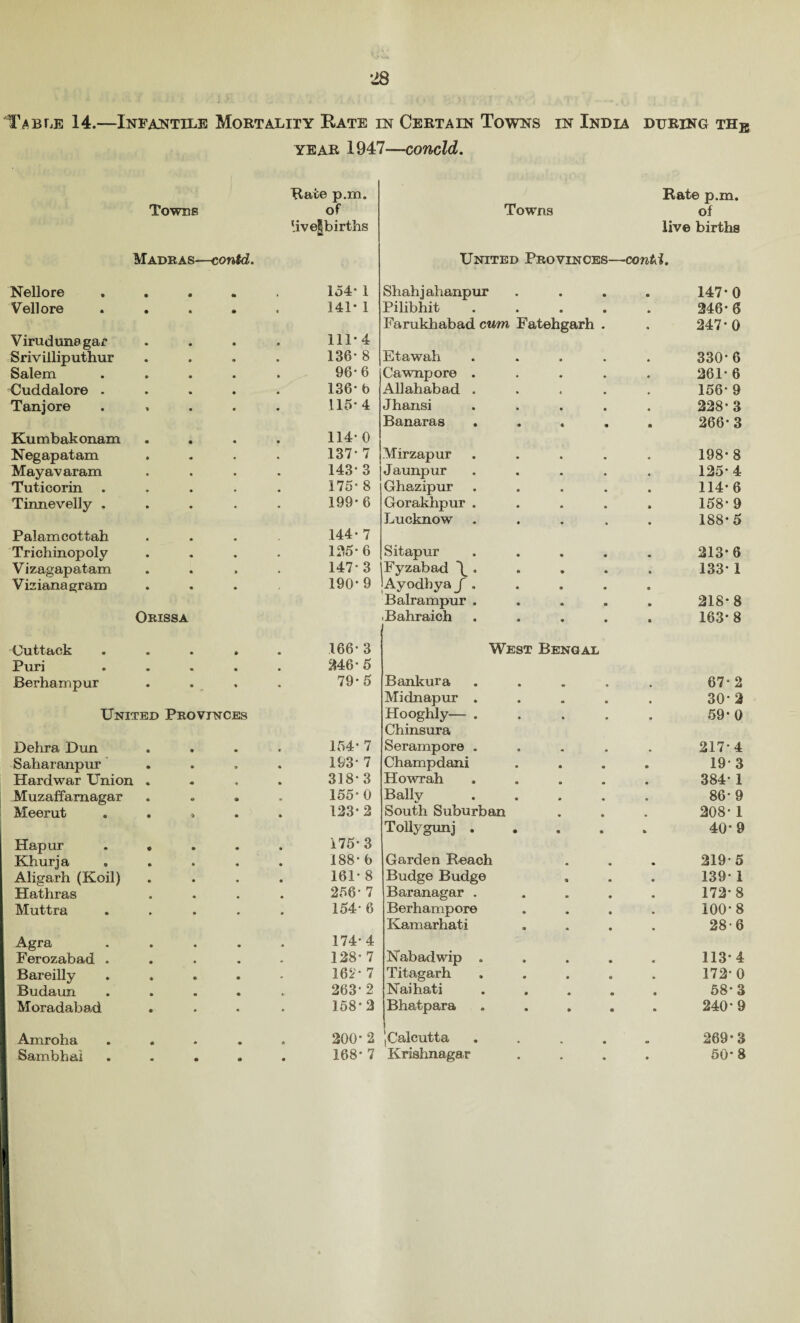 Table 14.—Infantile Mortality Rate in Certain Towns in India during thb year 1947—concld. Bate p.m. Rate p.m. Towns of Towns of Uve|births live births Madras—contd. United Provinces— -contd. Nellore • 154* 1 Shahjahanpur 147*0 Vellore • 141- 1 Pilibhit .... 246*6 Farukhabad cum Fatehgarh . 247* 0 Virud unagar 111*4 Srivilliputhur 136- 8 Etawah .... 330* 6 Salem 96-6 Cawnpore .... 261* 6 Cuddalore . 136- 6 Allahabad .... 156* 9 Tan j ore 115*4 Jhansi .... 228* 3 Banaras .... 266*3 Kumbakonam 114* 0 Negapatam 137* 7 Mirzapur .... 198* 8 Mayavaram 143* 3 Jaunpur .... 125*4 Tuticorin . 175* 8 Ghazipur .... 114*6 Tinnevelly . 199*6 Gorakhpur .... 158* 9 Lucknow .... 188*5 Palamcottah 144* 7 Trichinopoly 135* 6 Sitapur .... 213*6 Vizagapatam 147* 3 Fyzabad \ . 133* 1 Vizianagram 190* 9 Ayodbya / . Balrampur .... 218*8 Orissa Bahraich .... 163* 8 Cuttack e » » 166* 3 West Bengal Puri m « 846*5 Berhampur • • * • 79*5 Bankura .... » 67* 2 Midnapur .... • 30*2 United Provinces Hooghly— .... • 59*0 Chinsura Dehra Dun ♦ • 154* 7 Serampore .... 217*4 Saharanpur • 9 193* 7 Champdani • 19* 3 Hardwar Union . « 318*3 Howrah .... « 384* 1 Muzaffamagar 155*0 Bally .... • 86*9 Meerut & 123*2 South Suburban 208* 1 Tolly gun j .... * 40*9 Hapur 175*3 Khurja 188* 6 Garden Reach • 219*5 Aligarh (Koil) 161* 8 Budge Budge • 139* 1 Hathras 256* 7 Baranagar .... • 172*8 Muttra 154*6 Berhampore • 100*8 Kamarhati • 28-6 Agra 174*4 Ferozabad . 128* 7 Nabadwip .... « 113*4 Bareilly 161'* 7 Titagarh .... * 172*0 Budaun 263- 2 Naihati .... « 58*3 Moradabad • 158*2 Bhatpara .... • 240*9 Amroha • n 200* 2 1 \ Calcutta .... 269*3 Sambbai • • 168* 7 Krishnagar • 50*8