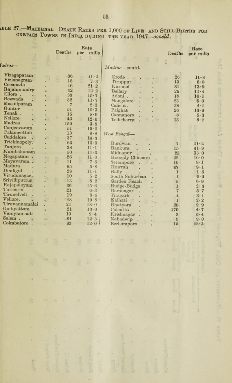 lble 27. Maternal Death Rates per 1,000 of Live and Still Berths for certain Towns in India during the year 1947—conoid. ladras— Rate Deaths per mille Madras—contd. Rate Deaths per mille * Vizagapatam 36 11-2 Vizianagram 18 7-3 Cocanada 46 21*2 Rajahmundry . 42 12-2 Ellore . 39 15-7 Bezwada 52 11*7 Masulipatam 7 2*3 Guntur 51 10*3 Tenali . 15 8-0 Nellore 43 12 6 Madras 159 3*8 Conjeevaram 51 150 Palamcottah 13 8-8 Cuddalore 37 14-3 Trichinopoly. 63 10-0 Tanjore 38 111 Kumbakonam 50 14-3 Negapatam . 26 110 Mayavaram . 11 7-6 Madura 85 5-8 Dindigul 28 111 Virud unagar. 10 5-2 Srivilliputtur 13 8-2 Rajapalayam 36 15-6 Tuticorin 21 6-3 Tirunelveli . 19 8-4 Vellore. 48 10-8 Tiruvannamalai 21 18-0 Gudiyattam 21 130 Vaniyam~adi 10 9-4 Salem . 81 12*3 Coimbatore . 83 12-0 Erode . 26 11*8 Tiruppur 13 6-8 Kurnool 31 13-9 Bellary 26 11*4 Adoni . 18 10-1 Mangalore 23 60 Calicut. 28 4-1 Palghat 26 10-9 Cannanore . 8 5*3 Tellicherry . 15 8-2 West Bengal— Burdwan 7 11*2 Bankura 15 419 Midnapur 23 33 0 Hooghly Chinsura 22 10” 0 Serampore . 10 91 Howrah 47 9*1 Bally . 1 1 • 6 South Suburban 1 0* 9 Garden Reach 5 6*9 Budge-Budge 1 2-8 Baranagar 7 6” 7 Titagarh 4 3 1 Naihati 1 2-2 Bhatpara 28 9 9 Calcutta 170 4- 7 Krishnagar . 3 5-4 Nabadwip . 9 9-0 Berhampore 18 28*3