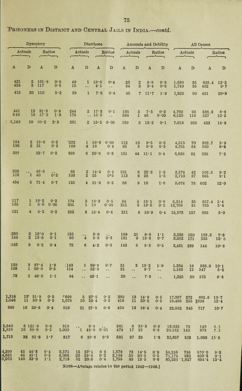 Prisoners in District and Central Jails in India.—contd. Dysentery _»_ Diarrhoea Actuals Ratios -*— Actuals —. v Ratios — A Anaemia and Debility A v All Causes - A . Actuals A - ■ - Ratios A - Actuals A Ratios A - A D A D A D A D 421 2 161-8 0-8 49 1 18-8 0*4 424 3 117 0-8 15 • • 4-1 415 20 110 5-2 29 1 7-8 0-4 441 13 31-3 0-9 244 2 17-3 0-1 5 49 15 47-2 1-3 178 153 ,149 59 60-2 2-9 281 2 15-5 0-06 184 2 15-6 0-2 '222 1 18*8 0-08 196 2 21 0-2 169 4 18 0-4 307 23-7 0-2 399 3 29-9 0-3 208 • • 45-8 • • 66 2 14-5 0-4 133 1 40 0-2 103 2 25 0*5 454 5 71-4 0-7 135 4 21-9 0-5 117 1 18-2 0-2 174 3 18-3 0-5 135 1 8-0 006 301 1 18 006 121 4 6-3 0-2 255 8 13-4 0-4 230 2 12*0 0-1 155 8-0 189 2 13-8 01 80 *4 5-8 6-3 .163 9 9-2 0-4 72 6 4-2 0-3 139 3 87*4 1-9 143 1 89-9 0-7 108 1 50-0 0-5 114 • • 52-8 • • .78 2 46-0 1-1 94 • • 43-1 • • 1,318 13* 51-9 0-5 r699 5 27-5 0-2 1,046 11 50-9 0-5 1,078 10 52-4 0-5 908 16 29-6 0-4 819 21 27-5 0-6 1,340 6 121 •9 0 •6 819 • • 8-8 • 1,818 10 83 •0 0 •5 1,000 1 48-0 0 03 1,713 38 81-6 1-7 817 6 39-6 0'3 4,399 42 46 ■3 0 4 2,571 15 27 •1 0 2 1 4,632 46 45 •1 0 5 3,038 22 29 •6 0 ■2 2 5,070 140 33 •0 1 ■1 2,713 52 20 .8 0 ■4 1 Note—Average relates to A D A D A D A D 23 2 8-8 0-8 1,630 35 626.4 13-5 34 3 9-4 0-8 1,749 35 482 9*7 45 7 11*7 1-9 1,623 80 431 20*9 105 3 7-5 0-2 4,762 93 338.3 6-6 534 1 46 0-09 6,120 118 527 10-2 189 2 13-2 0-1 7,619 285 423 14-8 112 10 9*5 0-8 4,515 70 382.7 5-9 95 5 9-9 0-5 4,781 64 500 6*6 151 44 11-1 0-4 6,838 92 528 7-2 101 8 22-2 1-8 2,574 42 568.5 9-2 113 6 28 1-5 2,710 37 665 9-1 86 9 16 1*6 3,674 76 602 12-0 84 5 13-1 0-8 5,514 35 857.4 5-4 211 3 12-5 0-2 12,708 91 755 5-4 211 6 10-9 0-4 15,573 157 805 8-0 189 21 9' ■8 1*1 3,526 150 183.3 7-8 181 9 13‘ 3 0-7 3,202 171 235 12- 6 143 8 8- 3 0-5 3,431 239 144 10* 6 21 3 13-2 1-9 1,334 16 838.9 10-1 21 9-7 1,183 12 547 5-6 20 7-3 .. 1,225 20 575 9-3 380 13 14-9 0-5 17,367 272 682.8 10-7 416 11 20-2 0-5 18,469 255 1899 12-4 450 13 16-4 0-4 22,582 345 717 10-7 361 8 38-8 0-9 13,028 76 140 8.2 479 17 23 0-8 20,132 149 978 7.2 581 37 28 1-8 22,657 333 1,088 158 376 73 14*5 0-8 54,243 789 570-0 8-3 109 55 20-5 0-5 71,174 932 693-3 9*1 755 85 135 0-6 85,236 1.627 654*4 13-4 the period 1942—1940.]