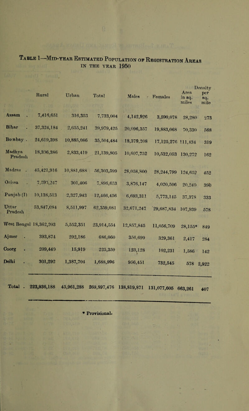 Table 1- Mid-year Estimated Population op Registration Areas in the year 1950 Rural Urban Total Males Females Area in sq. miles per sq. mile Assam » 7,416,651 316,353 7,733,004 4,142,926 3,590,078 28,280 273 Bihar 37,324,184 2,655,241 39,979,425 20,096,357 19,883,068 70,330 568 Bombay . 24,619,398 10,885,086 35,504,484 18,379,208 17,125,276 111,434 319 Madhya Pradesh 18,306,386 2,833,419 21,139,805 10,607,752 10,532,053 130,272 162 Madras . 45,421,916 10,881,688 56,303,599 28,058,800 28,244,799 124,652 452 Orissa 7,595,247 301,406 7,896,653 3,876,147 4,020,506 20,240 390 Punjab (I) 10,138,513 2,327,943 12,466,456 6,693,311 5,773,145 37,378 333 Uttar Pradesh 53,847,084 8,511,997 62,359,081 32,671,247 29,687,834 107,939 578 West Bengal 18,362,203 5,552,351 23,914,554 12,857,845 11,056,709 28,155* 849 Aj mer 393,874 292,186 686,060 356,699 329,361 2,417 284 Coorg 209,449 15,919 225,359 123,128 102,231 1,586 142 Delhi 301,292 1,387,704 1,688,996 956,451 732,545 578 2,922 Total . 223,936,188 45,961,288 269,897,476 138,819,871 131,077,605 i 663,261 407 * Provisional.