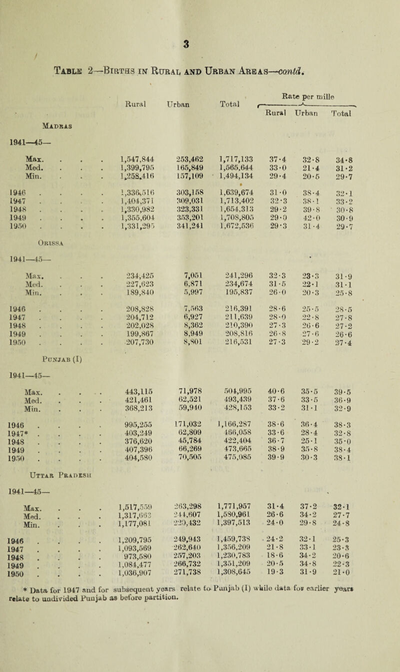 Table 2—Births in Rural and Urban Areas—contd. Madras 1941—45— Rural Urban Rate per mille Total (—-^- Rural Urban Total Max. 1,547,844 253,462 1,717,133 37-4 32-8 34-8 Med. 1,399,795 165,849 1,565,644 33-0 21*4 31-2 Min. 1*258*416 157,109 1,494,134 29-4 20-5 29-7 ! 946 . 1,336%516 303,158 • 1,639,674 31-0 38-4 32-1 1947 . 1,404,371 309,031 1,713,402 32-3 38 • 1 33-2 1948 1,330,982 323,331 1,654,313 29-2 39-8 30-8 1949 1,355,604 353,201 1,708,805 29-0 42-0 30-9 1950 1,331,295 341,241 1,672,536 29-3 31-4 29-7 Orissa 1941—45— Max, 234,425 7,051 241,296 32-3 23-3 31-9 Med. 227,623 6,871 234,674 31-5 22-1 31-1 Min. 189,840 5,997 195,837 26-0 20*3 25-8 1946 208,828 7,563 216,391 28-6 25-5 28-5 1947 204,712 6,927 211,639 28-0 22-8 27-8 1948 202,028 8,362 210,390 27-3 26-6 27-2 1949 199,867 8,949 208,816 26-8 27-6 26-6 1950 . 207,730 8,801 216,531 27-3 29-2 27-4 Punjab (I) » 1941—45- Max. 443,115 71,978 504,995 40-6 35-5 39*5 Med. 421,461 62,521 493,439 37-6 33-5 36-9 Min. 368,213 59,940 428,153 33-2 31-1 32-9 1946 995,255 171,032 1,166,287 38-6 36-4 38-3 1947* . 403,249 62,809 466,058 33-6 28-4 32-8 1948 . 376,620 45,784 422,404 36-7 25-1 35-0 1949 . 407,396 66,269 473,665 38-9 35*8 38-4 1950 404,580 70,505 475,085 39-9 30-3 38 • 1 Uttar Pradesh 1941—45- > Max. 1,517,559 263,298 1,771,957 31-4 37-2 32-1 Med. 1,317,663 241,607 1,580,961 26-6 34*2 27*7 Min. 1,177,08 L 220,432 1,397,513 240 29-8 24'8 1946 1,209,795 249,943 1,459,738 24-2 32-1 25*3 1947 1,093,569 262,640 1,356,209 21-8 33-1 23*3 1948 973,580 257,203 1,230,783 18-6 34*2 20-6 1949 1,084,477 266,732 1,351,209 20-5 34-8 22-3 1950 1,036,907 271,738 1,308,645 19-3 31-9 21-0 * Data for 1947 and for subsequent years relate to Punjab (I) wkile data for earlier year* relate to undivided Punjab as before partition.