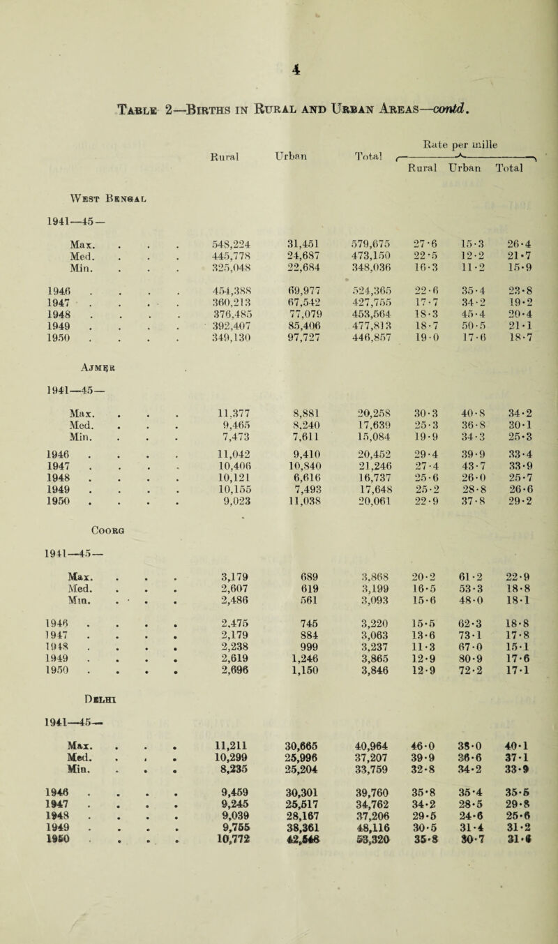 Table 2—Births in Rural and Urban Areas—contd. Rate per mille Rural Urban West Bengal Klldl Rural Urban Total 1941—45— Max. 548,224 31,451 579,675 27-6 15-3 26-4 Med. 445.778 24,687 473,150 22-5 12-2 21*7 Min. • • 325,048 22,684 348,036 16-3 11-2 15-9 1946 454,388 69,977 524,365 22-6 35-4 23-8 1947 • 360,213 67,542 427,755 17-7 34 • 2 19*2 1948 • ft 376,485 77,079 453,564 18-3 45-4 20*4 1949 . . 392,407 85,406 477,813 18-7 50-5 21*1 1950 • • 349,130 97,727 446,857 19-0 17-6 18-7 Ajmer . 1941—45— Max. 11.377 8,881 20,258 30-3 40-8 34*2 Med. 9,465 8,240 17,639 25-3 36-8 30*1 Min. 7,473 7,611 15,084 19*9 34-3 25-3 1946 . 11,042 9,410 20,452 29-4 39-9 33*4 1947 10,406 10,840 21,246 27-4 43-7 33*9 1948 . 10,121 6,616 16,737 25-6 26-0 25-7 1949 10,155 7,493 17,648 25-2 28-8 26*6 1950 . 9,023 11,038 20,061 22-9 37-8 29*2 COORG * 1941—45— Max. • • 3,179 689 3.868 20-2 61-2 22*9 Med. • • 2,607 619 3,199 16*5 53-3 18-8 Mm. . • • • 2,486 561 3,093 15-6 48-0 18*1 1946 • • 2.475 745 3,220 15-5 62-3 18*8 1947 • • 2,179 884 3,063 13-6 73-1 17*8 1948 • • 2,238 999 3,237 11-3 67-0 15*1 1949 • • 2,619 1,246 3,865 12-9 80-9 17*6 1950 • • 2,696 1,150 3,846 12-9 72-2 17*1 Delhi 1941—45— Max. • • 11,211 30,665 40,964 46-0 35-0 40-1 Med. « • 10,299 25,996 37,207 39-9 36-6 37-1 Min. • • 8,235 25,204 33,759 32-8 34-2 33*9 1946 • • 9,459 30,301 39,760 35*8 35*4 35*5 1947 . • • 9,245 25,517 34,762 34-2 28*5 29*8 1948 . • • 9,039 28,167 37,206 29-5 24-6 25-6 1949 • • 9,755 38,361 48,116 30*5 31-4 31-2 1960 • • 10,772 42,548 53,320 35-8 30*7 31*6