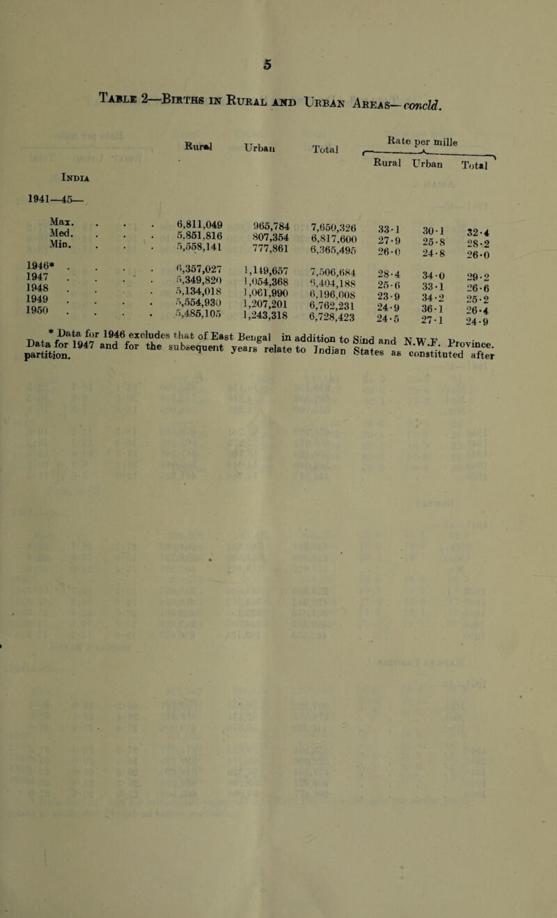 Table 2—-Births in Rural and Urban Areas—concld. Rural Urban Total f- Rate per mill© —___K. • Rural Urban Total ' India 1941—45— Max. Med. Min. 6,811,049 5.851.816 5,558,141 965,784 807,354 777,861 7,650,326 6,817,600 6,365,495 33-1 27-9 26-0 30-1 25-8 24-8 32-4 28 -2 26*0 1946* . 1947 1948 . 1949 . 1950 . 6,357,027 5,349,820 5,134,018 5,554,930 .5,485,105 1,149,657 1,054,368 1,061.990 1,207,201 1,243,318 7,506,684 6,404,188 6,196.008 6,762,231 6,728,423 28-4 25-6 23- 9 24- 9 24-5 34-0 33- 1 34- 2 36-1 27-1 29*2 26-6 25-2 26*4 24-9 * Data for Data for 1947 partition. 1946 excludes that of East Bengal in addition to Sind and and tor the subsequent years relate to Indian States as N.W.E. Province, eonstituted after i