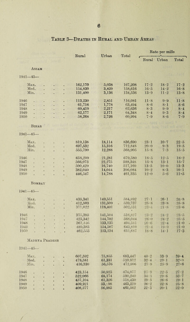 Table 3—Deaths in Rural and Urban Areas Rate per mille Rural Urban A. Rural Urban Total Assam 1941—45— Max. 162,170 5,038 167,208 17-2 18-2 17-2 Med. 154,830 3,820 158,616 16-5 14-2 16-8 Min. 131,400 3,136 134,536 13*9 11-2 13-8 1946 113,230 2,851 116,081 11-8 9-9 11-8 1947 61,716 1,778 63,494 8-6 8-1 8-6 1948 60,419 2,217 62,636 8-3 9-9 8-4 1949 62,177 2,171 64,348 8-4 9-3 8-4 1950 58,268 2,726 60,994 7-9 8-6 7*9 Bihar 1941—45— Max. 819,138 18,114 836,690 23-1 10-7 22-5 Med. 697,532 15,316 712,848 20-0 9-3 19-5 Min. 555,790 12,288 568,905 15-8 7-3 15-5 1946 658,299 21,281 679,580 18-5 12-5 18-2 1947 566,073 22,275 588,348 15-8 13-1 15-7 1948 500,429 16,740 517,169 13-5 10-0 13-3 1949 382,040 14,044 396,084 10*2 8-3 10-1 1950 ' - 446,547 14,788 461,335 12*0 5*6 11*5 Bombay 1941—45— Max. 435,341 149,551 584,892 27-1 26-1 26-8 Mod. 412,503 131,509 . 539,737 25-8 23-8 25-8 Min. 371,022 118,401 502,531 * 23*4 21-8 23-6 1946 375,393 141,504 516,897 23-2 24-2 23-5 1947 423,342 144,702 568,044 26-0 24-2 25-5 1948 361,446 133,135 494,581 20-6 22-4 21-0 1949 489,383 154,507 643,890 21-4 19-9 21-0 1950 462,553 153,134 615,687 18-8 14-1 17-3 Madhya Pradesh 1941—45— Max. 607,592 75,855 683,447 40-2 33-9 39-4 Med. 478,581 61,331 539,912 32-4 291 32-0 Alin. 416,330 56,576 472,906 27-8 25-9 27-6 1946 423,154 50,923 474,077 27-9 22-5 27-2 1947 . 522,066 68,174 590,240 34-3 29-6 33-7 1948 . 457,104 61,326 518,430 29-5 26-6 29-1 1949 . 409,921 53,-98 463,219 26-2 22-8 25-8 1950 408,577 56,985 465,562 22-3 20-1 22*0