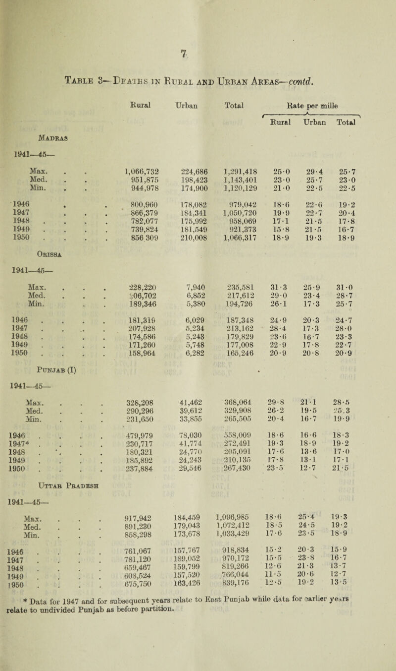 Table 3—Dea'ies in Bubal and Ubban Abeas—crntd. Madras Rural Urban Total Rate per mille t-K- Rural Urban Total 1941—45— Max. 1,066,732 224,686 1,291,418 25-0 29-4 25-7 Med. 951,875 198,423 1,143,401 230 25-7 230 Min. 944,978 174,900 1,120,129 210 22-5 22-5 1946 800,960 178,082 979,042 18-6 22-6 19-2 1947 866,379 184,341 1,050,720 19-9 22-7 20-4 1948 . 782,077 175,992 958,069 171 21-5 17-8 1949 . 739,824 181,549 921,373 15-8 21-5 16-7 1950 . Orissa 856 309 210,008 1,066,317 18-9 19-3 18-9 1941—45— Max. 228,220 7,940 235,581 31-3 25-9 31-0 Med. 1:06,702 6,852 217,612 29-0 23-4 28-7 Min. 189,346 5,380 194,726 26-1 17-3 25-7 *> 1946 . 181,319 6,029 187,348 24-9 20-3 24-7 1947 . 207.928 5,234 213,162 28-4 17-3 28-0 1948 174,586 5,243 179,829 23-6 16-7 23-3 1949 171,260 5,748 177,008 22-9 17-8 22-7 1950 Punjab (I) 158,964 6,282 165,246 * 20-9 20-8 20-9 1941—45— Max. 328,208 41,462 368,064 29-8 21 1 28-5 Med. 290,296 39,612 329,908 26-2 19*5 25.3 Min. 231,650 33,855 265,505 20-4 16-7 19-9 1946 . 479,979 78,030 558,009 18-6 16-6 18-3 1947* . 230,717 41,774 272,491 19-3 18-9 19-2 1948 . 180,321 24,770 205,091 17-6 13-6 17-0 1949 . 185,892 24,243 210,135 17-8 131 171 1950 . 237,884 29,546 267,430 23-5 12-7 21-5 Uttar Pradesh 1941—45- Max. 917,942 184,459 1,096,985 18-6 25-4 19-3 Med. 891,230 179,043 1,072,412 18-5 24-5 19-2 Min. 858,298 173,678 1,033,429 17-6 23-5 18-9 1946 761,067 157,767 918,834 15-2 20-3 15-9 1947 781,120 189,052 970,172 15-5 23-8 16-7 1948 659,467 159,799 819,266 12-6 21-3 13-7 1949 608,524 157,520 766,044 11-5 20-6 12-7 1950. 675,750 163,426 839,176 12-5 19-2 13-5 * Data foi 1947 and for subsequent years relate to East Punjab while data for earlier years