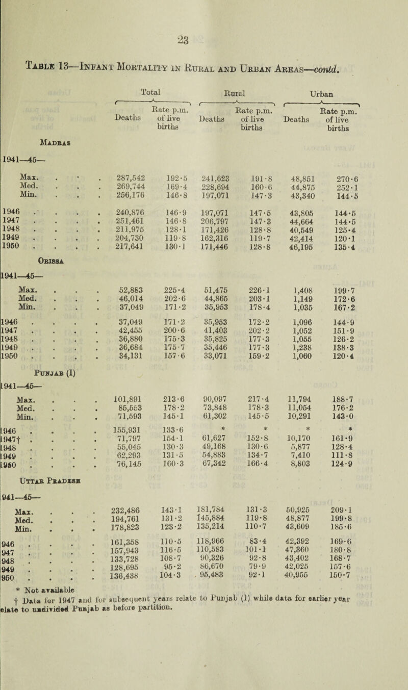 i able 13—Infant Mortality in Rural and Urban Areas—contd. Total Rural Urban -A-—----A___ A Madras t- Deaths -A- Rate p.m. of live births t- Deaths -a--, Rate p.m. of live births r Deaths ^, Rate p.m. of live births 1941—45— Max. • 287,542 192-5 241,623 191-8 48,851 270-6 Med. • • 269,744 169-4 228,694 160-6 44,875 252-1 Min. • 256,176 146-8 197,071 147-3 43,340 144-5 1946 . • • 240,876 146-9 197,071 147-5 43,805 144-5 1947 • * 251,461 146-8 206,797 147-3 44,664 144-5 1948 • • 211,975 128-1 171,426 128-8 40,549 125-4 1949 • . 204,730 119-8 162,316 119-7 42,414 120-1 1950 . Orissa 217,641 130-1 171,446 128-8 46,195 135-4 1941—45— Max. • 52,883 225-4 51,475 226-1 1,408 199-7 Med. • 46,014 202-6 44,865 203-1 1,149 172-6 Min. • 37,049 171-2 35,953 178-4 1,035 167-2 1946 . • 37,049 171-2 35,953 172-2 1,096 144-9 1947 . • 42,455 200-6 41,403 202-2 1,052 151-9 1948 . » 36,880 175-3 35,825 177-3 1,055 126-2 1949 . • 36,684 175-7 35,446 177-3 1,238 138-3 1950 . Punjab (I) • 34,131 157-6 33,071 159-2 1,060 120-4 1941—45— Max. 101,891 213-6 90,097 217-4 11,794 188-7 Med. 85,553 178-2 73,848 178-3 11,054 176-2 Min. 71,593 145-1 61,302 145-5 10,291 143-0 1946 . 155,931 133-6 * * * * 10471 • 71,797 154-1 61,627 152-8 10,170 161-9 1948 55,045 130-3 49,168 130-6 5,877 128-4 1949 62,293 131-5 54,883 134-7 7,410 111-8 1950 Uttar Pradish 76,145 160-3 67,342 166-4 8,803 124-9 941—45— Max. 232,486 143-1 181,784 131-3 50,925 209-1 Med. 194,761 131-2 145,884 119-8 48,877 199-8 Min. 178,823 123-2 135,214 110-7 43,609 185-6 946 947 161,358 157,943 110-5 116-5 118,966 110,583 83-4 101-1 42,392 47,360 169-6 180-8 948 133,728 108-7 90,326 92-8 43,402 168-7 949 128,695 95-2 86,670 79-9 42,025 157-6 950 . • • 136,438 104-3 , 95,483 92-1 40,955 150-7 * Not available | Data for 1947 and for subsequent years relate to Punjab (1) while data for earlier year elate to undivided Punjab as before partition.