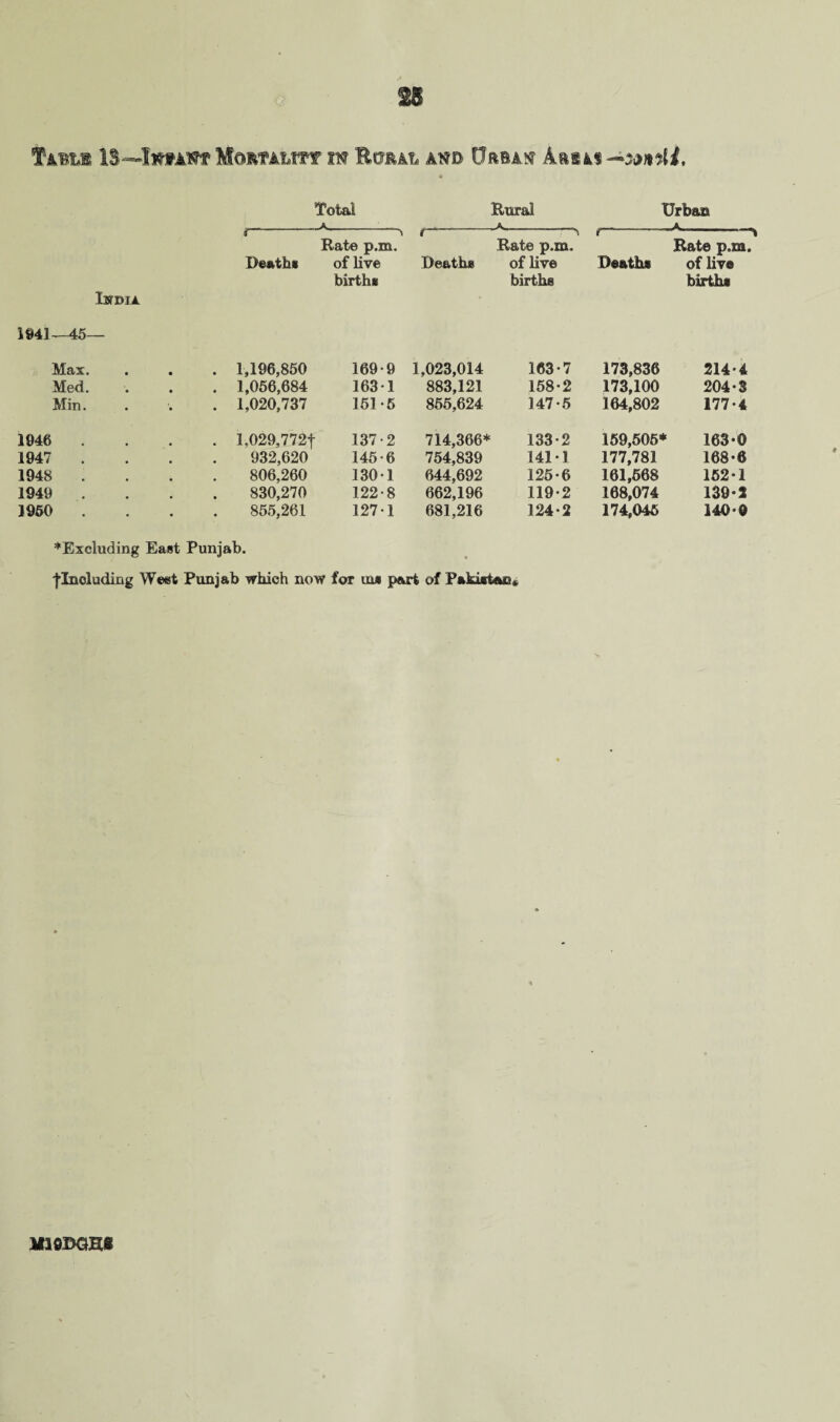Table IS—lw?AWt Momw? m Ectral km Orba^ Aria*— smM Total Rural Urban Deaths Rate p.m. of live Deaths Rate p.m. of live Deaths Rate p.m, of live India births births births 1941—45— Max. . 1,196,850 169-9 1,023,014 163-7 173,836 214-4 Med. . 1,056,684 163 1 883,121 158-2 173,100 204-3 Min. . 1,020,737 151-5 855,624 147-5 164,802 177-4 1946 . l,029,772t 137-2 714,366* 133-2 159,505* 163-0 1947 . 932,620 145-6 754,839 141-1 177,781 168-6 1948 806,260 130-1 644,692 125-6 161,568 152-1 1949 830,270 122-8 662,196 119-2 168,074 139*2 1960 855,261 127-1 681,216 124-2 174,045 140-0 ♦Excluding East Punjab. ^Including West Punjab which now for ms part of Pakistan* MIODOHi