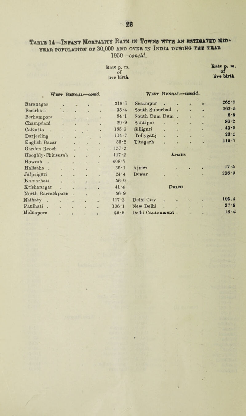 fiat,® 14~Infant MoiTAmf Rkm w Towns wrtm an kstmatib Ht»* yibjlr population op SO,000 and over w Inbu uimmo th* tmR 1950—conoid* Rate p. m. of live birth W*8» Bants a t<—conid. * Bar&nagat* .... 218*1 Basirhati .... 35*4 Berhampore .... 94*1 Champdani .... 29*9 Calcutta . . . 185*3 Darjeeling .... 114*7 English Bazaj1 50*2 Garden Reoeh .... 157*2 Hooghly-Chinearali . 117*2 Howrah ..... 408*7 Halisaha ..... 36*1 Jalpaignri .... 24*4 Kamarhati .... 50*9 Krishanagar .... 41*4 North Barraokpor* . 56*9 Naihaty ..... 117*8 Pauihati ..... 106*1 Midnapore .... 59*8 Rate p. Mi. of live birth WPOT Bkbtoai -^ixmdd. Serampur . o 262*9 South Subxirbad . 262 * 5 South Dum Bum . 6*9 Santipur 86*2 Silliguri . 43*6 Tollyganj 26*5 Titagarb 119 *7 Ajmw • 17*5 Bewar • 236*9 DfiXM Delhi City 103.4 New Delhi • 57*6 Delhi CajuioiiUieni . -» 16*6
