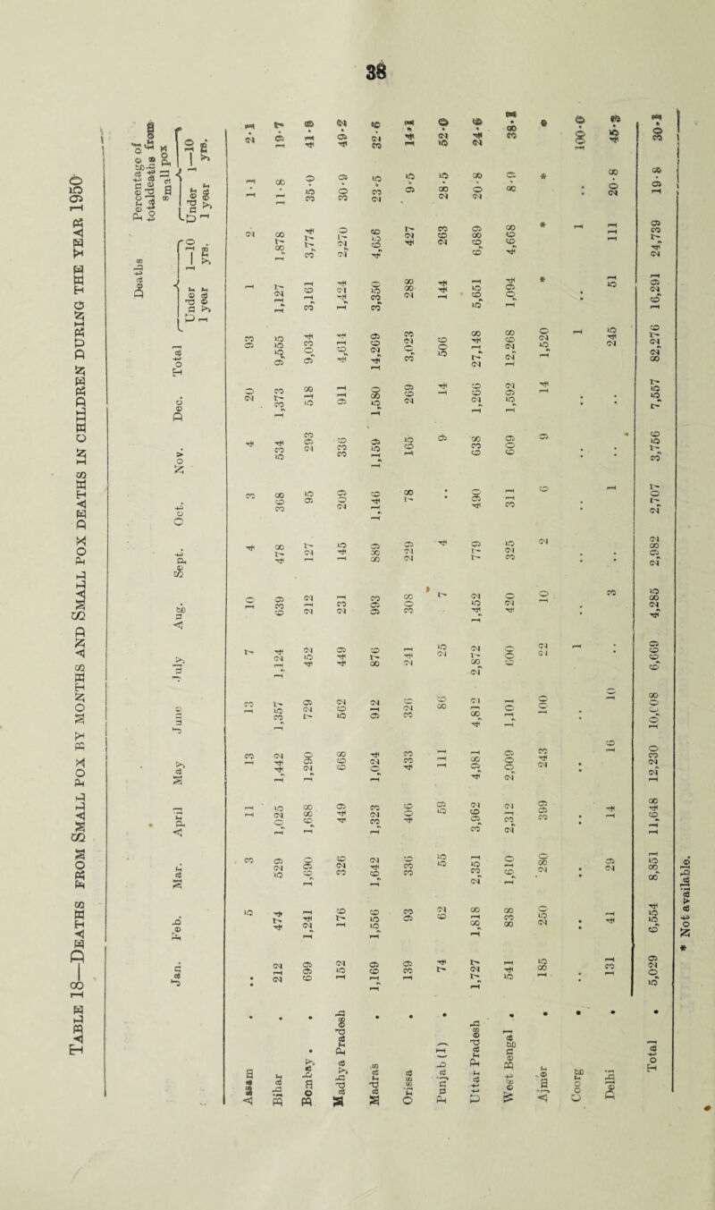 Table 18—Deaths from Small pox by months and Small pox deaths in children during the year 1950 © (5 £ U Ph © ce 73 © -4-> © > £ -+3 -4H © bU P <3 ”3 ce M P- <3 u ctl -Q © E*i P cc <m <m CO o o CM tP TP CO CO IQ C5 00 t- 00 i> (M HO HO o CO t'- CO TP CO HO OO o CO 00 05 CO co CM l- HO CO 05 CM HO Tp 1> TP «M r-H CM © • ft! to * © ft m • 00 « r*H 05 CC4 Cl T* CO ■<#! CO r»H W5 CM F*H 00 9 05 h »o 0 © © 00 a * • lO o co 05 00 o 00 i-H r-H CO CO CM - Cl CM TfH o CO L- HO i> K <M K co CO CM Tp' GO r-H CO tP CO o oT 00 r-H CO 05 CM HO 05 CM CM r-H CM 05 CM ■s CO TP CM 05 05 CO CM tP ■ co CO CO 05 o CM HO Tp CO CM CM CO HO CO CM CO CO CM HO HO CO CO 05 co CM 05 HO TP 05 30 GO CO 05 05 Cl 05 co © tP t- Tit tP 00 <M r-H 05 CM Tp co CO HO HO 05 CO I> CM TP co CM TP 55 00 CO Tp M CO CO tP CM co Tp HO 00 05 CO GO <M CO tH CM o o CO Tit CO rP CO CO CM HO CO 00 t- 05 M CM OO o CO Tp CM CM CO 05 ' TP HO 04 05 HO CO CO CO 05 05 CO tP 1> 05 GO co GO CO CO 05 TP 05 1> r- CM JO tP CM I- 00 CM OO oo 05 Tp <M CO 05 CO CM oo o CO 00 Tp r-H 00 tP HO C5 CM r—i • CO HO o fti r-H CO 00 00 <M co tP GO o r-H CM CO r^ CM 05 tP GO CM GO r-H GO C5 CM CM r-H HO r-H 05 o CO CO HO CM CO CM TP 05 o © CM <M -—s CO <N © © 8 eft © 00 o Cl <M >o Tjl to to TtH <N Cl cc c-i a i o o co <N 35 35 CO © to rH o o © HO r-H 00 CO GO CM CM rH Cl 00 00 O © r-H CO H5 00 r-H 00 CM 35 O co • • • % • rQ 73 2 m © 73 'cS bo • Ph l-H eg Sh C © pp +3 yj © a <s % tH c$ ja P»1 •s JU a o «8 rQ ,«3 cC 1 cS m in fH © cS ‘S’ s p M cC -4-J fH .© .a <3 w m 8 o Ph P &c o o O © CO eft 05 05 co i> tjT <M © co co Cl oo i> to to CO to cc e'¬ er Cl 00 05 to 00 Cl 05 CO CO 00 © o © o CO Cl cT oo Tit © to 00 00 T*t to to CO 05 Cl © »o o H © c rO eS • rH a > <8 -13 o £