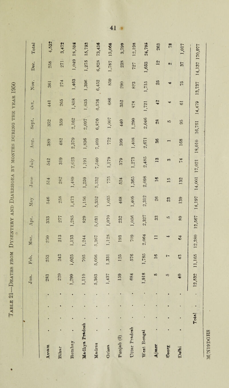 Table 21 Deaths from Dysentery and Diarrhoea by months during the year 1950 © © > < © © p*> CC Ch <Tl eg £ • +-> Ph 0) Cl © © 359 Cl © r-H 097 © t— oo m cT Cl ©* Cl CM ©^ M m eo © ae t- © c® CO fP © © © t> PH P #\ «K •v •» HH p“* l> r-H pH Cl 00 © Cl 271 1,049 © <N 6,828 1,787 238 727 1,653 © CO 274 CC o © © Cl lO 859 r—i i*i 50 © © Cl oc r* oc © CC 1> © CC oc CC i> © © © Cl Cl © co © 05 oc ac t- oc © © Cl © 00 CC CC CC eo © to Cl Cl 05 © © Cl o: CO © Ov cc 00 c 1> cc cf pH Ip Cl -pfl © pH CO Cl © CO •© ci © © Tt< © Ip © tr¬ ee oc CO I— © L- t- Cl CO Cl © © r-H © Cl <$C 00 Cl CC t— CC ic Cl pH 00 O ifl ©^ r-H Cl o 1*1 CO CO Cl t- © CC Ip 00 Cl CO © © t- © t- Cl t- © © h, Cl cc cl to oo ci' ci CC oo cc © Cl lO 00 c: Cl m4J »c © © CC' CO o r-H 1C Cl r-H CO © 0^, —*• i*1 CC cf r- ci cc r-1 Cl © © ci CO © Cl © ci Cl oo Cl © CO eo a® t- ci © C| © © Cl 1C © 00 CO 00 00 © eo r- Cl © Ol rH © Cl Cl © i> 40 CO o P\l © Cl cc cc cc »o eo Cl t* I—I r- co © t- © © © 00 © t- Cl cc © CO © 00 © t- L- © t- eo t- t- eo” © © i— ©* i—i © r, 00 Cl © t> © t— © © cT © oc cc ci _o 33 ci *~5 * eo eo © © © ..1 © © H Cl © © CC Cl Cl Cl ©, t— ©^ cc H TH| 1C P-H CO © © © eo r- © 00 Cl © r-H © cc © Cl Cl Cl r-H eo r-H * H © r—i • • • • • • • • « * • • • * • • • © l © OC © © 00 L F—I © OC tO © t- cc •'* © © M • t5 2 • m CL' s be • • • pi V— Pi £ © K cti © «e r-r3 *3 Jh r,d g B i • H pC •Sp S' PM Ph 45 4^> m •*= © © S bfc © •— • fH 4 © P5 33 < P cu P Q © © Cl eo 1C ci M/N19DGHS