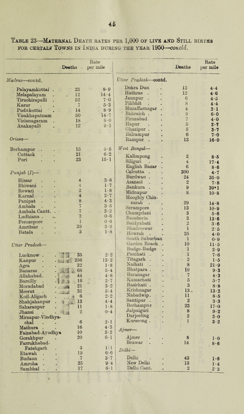 u Table 23—Maternal Death rates per 1,000 of live and Still births FOR CERTAIN TOWNS IN INDIA DURING THE YEAR 1950-COTidd. Rate Deaths per mile Madras—contd. Palayamkottai . 23 8-9 Melapalayam 12 14-4 Tiruchirapalli . 52 7-0 Karur 7 5-3 Pudukottai 14 8-9 Visakhapatnam 50 14-7 Vizianagaram 18 8-0 Anakapalli 12 9-3 Orissa— Berhampur 15 5-8 Cuttack 21 6-2 Puri 23 15-1 Punjab (I)— Hissar 4 3-8 Bhiwani . 4 1-7 Rewari 2 1-8 Karnal 4 2-7 Panipat 8 4-3 Ambala 7 3-5 Ambala Cantt. . 7 3-2 Ludhiana . c 3 0-6 Ferozepore 1 0-6 Amritsar . 39 3-9 Batala 3 1-8 Uttar Pradesh— Lucknow . . ”ff -4 35 2-2 Kanpur . . jgj 256 13-2 Agra • • • . 32 1-8 Banaras . . 68 5-4 Allahabad. . 1 '  44 4-8 Bareilly . . \ U J 16 j 2-7 Moradabad . , y|| 21 3-2 Meerut . . 31 5-4 Koil-Aligarh a 6 2-2 Shahjahanpur . % .. 13 4-4 Saharanpur 11 1-8 Jhansi . . 2 0-4 Mirzapur-Vindhya- chal 6 2-1 Mathura . 16 4-3 Faizabad-Ayodhya 10 5-2 Gorakhpur 20 61 Farrukhabad- Fatehgarh 3 11 Etawah 19 6-6 Budaun 7 3-7 Amroha . 25 9-4 Rate Deaths per mile Uttar Pradesh—contd. Dehra Dun 13 4-4 Hathras . 12 4-6 Jaunpur . 6 4-5 Pilibhit 8 4.4 Muzaffarnagar . 4 21 Bakraich . 9 60 Firozabad 7 40 Hapur 5 2-7 Ghazipur . 5 37 Balrampur 6 7-0 Rampur . 13 160 West Bengal— Kalimpong 3 8-5 Siliguri 4 17-4 English Bazar . 6 8-6 Calcutta . 300 4-7 Burdwan . 24 350 Asansol 2 7-8 Bankura . 9 39*1 Midnapur 8 10-8 Hooghly Chin- sirrah 29 14-8 Serampore 13 10-9 Champdani 3 5 6 Bansberia 3 13-6 Baidyabati 2 3-6 Bhadreswar 1 2-5 Howrah . 25 40 South Suburban 1 0-9 Garden Reach . 10 11-5 Budge-Budge 1 2-9 Panikati . 1 7-6 Titagarh . . 2 1-5 Naihati 8 21-9 Bhatpara . 19 9-3 Baranagar 7 4-3 Kamarhati 5 5-7 Basirhati . 3 8-8 Krishnagar 13 * 13-2 Nabadwip. 11 8-5 Santipur . 2 3-3 Berhampur 23 170 Jalpaiguri 8 9-2 Darjeeling 2 30 Kurseong . 1 3 2 Ajmer— Ajmer 8 10 Beawar 14 8-6 Delhi— Delhi 43 1-6 New Delhi 13 1-4 Delhi Cant.