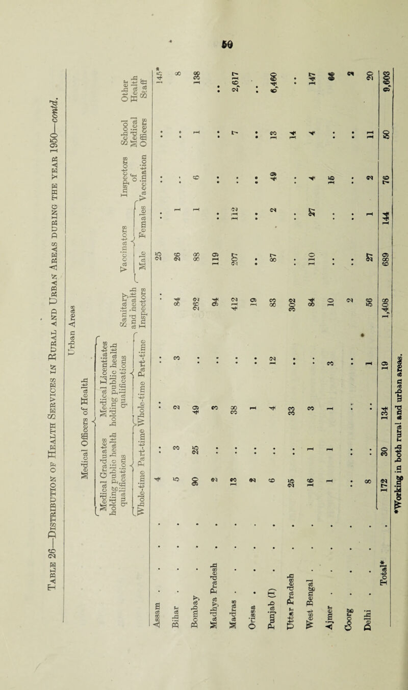 Table 26—Distribution of Health Services in Rural and Urban Areas during the year 1950—contd. Medical Officers of Health m 5 to <a> -—i +3 © rr\ OWw o 03 e 8.2 © O (D t9 cog o a o m f-i O ^ •4H S CD q & ° ’o o eg m © § eg a © © r—H c$ QQ U S j eg \ .£ *5 © > 43 m *>. nr? ° 2 W -4-5 CO © O .-2 -3 © rr- & tO m to M sg • S M -e © a P rP O © „ —H o © ~4> •cj pp £ Hi rQ « Cg Qj,-1 © rr eg ^ .S ^ o 43 43 as a • pH I « <! (J* © a © o 43 -I- eg e3 £ © —1 22 ©3 © © eg 43 ® IV r—J ._! 03| a o op tj -PI © a -4 4 Cg © pH a eg cr © 'S 43 & * i© Tf pH lO <N oo PH c© p CM $ »v 90 « o ©1 CO H< • pH CO ©•J Os cs so * Os ©i o t> £ CO 00 00 OS 3S <n cC <N Hf Os B <M <M pH I> 00 OS CC 00 © CC $ ©J CO so CC CO cc <N cc lO OS *o <N cc 00 cc cc CC cc eo CC ©l CO CO 00 3 Os 00 CO 00 os cc o cc <N eg eg 43 03 © rd eg © Pm eg 43 eg 93 eg • hT 43 ro © eg £ Sh on ♦ r-» lg bo P3 • © © 03 HJ * pH eg -4 O Eh 'Working in both rural and urban areas.