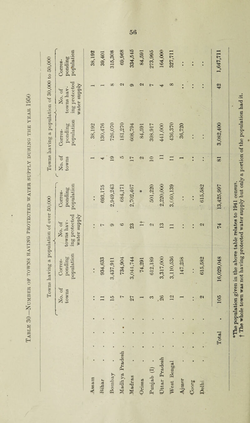 Table 30—Number of towns having protected water supply during the year 1950 50 bp‘-5 o o o <4H £ « Jft* • O & ft 3 ft, -ft ft £ ft % ft,f- ^ ft bo -+8 s £ ft ft 3 8 05 -<* I © 05 ift «\ 05 CO CO CO as 05 i> CO ♦v ift no CM 05 co CO <M 04 co 04 8 «£ Tti «\ l> CM OO no •N 4ft rH CO co CM 04 CO rH i' 0 0 05 CM Tfc CO <© 05 04 rH 0 rH 1ft 05 T* cm rH 0 0 no Ttc 00 O O CM co * . r—1 CM CO t> 04 <M cm CM co •• CO co oo 00 s oT 04 no H S «! p PS e3 -ft ft -ft tn ft nft c$ -ft e6 P 2 <6 *-4 Q -ft os ft Ph -ft 2? ft eS <- P «e -p P d bD -P ft PQ -p co ft b* 6 ft ft- *The population given in the above table relates to 1941 census. 1 The whole town was not having protected water supply but only a portion of the population had it.