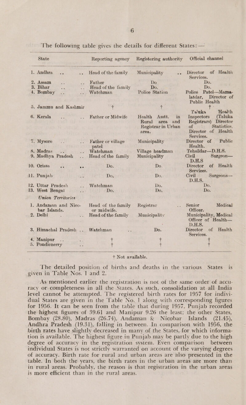 The following table gives the details for different States: — State Reporting agency Registering authority Official channel 1. Andhra Head of the family Municipality Director of Health Services. 2. Assam Father Do Do. 3. Bihar Head of the fa mil} Do. Do. 4. Bombay Watchman Police Station Police Patel—Mama- latdar, Director of Public Health 5. Jammu and Kashmir t t t • Taluka Health 6. Kerala Father or Midwife Health Asstt. in Rural area and Registrar in Urban area. Inspectors (Taluka Registrars) Director of ' Statistics, Director of Health Services. 7. Mysore Father or village patel Municipality Director of Public Health. 8. Madras Watchman Village headman Teh sildar—D. H. S. 9. Madhya Pradesh Head of the family Municipality Civil Surgeon— D.H.S 10. Orissa ,. ,. Do. Do. Director of Health Services. 11. Punjab Do. Do. Civil Surgeons—• D.H.S. 12. Uttar Pradesh Watchman Do. Do. 13. West Bengal Union Territories Do. Do. Do. 1. Andaman and Nico¬ bar Islands. Head of the family or midwife. Registrar Senior Medical Officer. 2. Delhi Head of the family Municipality Municipality, Medical Officer of Health— D.H.S. 3. Himachal Pradesh .. Watchman Do. Director of Health Services. 4. Manipur t t t 5. Pondicherry t t f t Not available. The detailed position of births and deaths in the various States is given in Table Nos. 1 and 2. As mentioned earlier the registration is not of the same order of accu¬ racy or completeness in all the States. As such, consolidation at all India level cannot be attempted. The registered birth rates for 1957 for indivi¬ dual States are given in the fable No. 1 along with corresponding figures for 1956. It can be seen from the table that during 1957, Punjab recorded the highest figures of 59.61 and Manipur 9.26 the least; the other States, Bombay (28.80), Madras (26.74), Andaman Sc Nicobar Islands (21.45), Andhra Pradesh (19.31), falling in between. In comparison with 1956, the birth rates have slightly decreased in many of the States, for which informa¬ tion is available. The highest figure in Punjab may be partly due to the high degree of accuracy in the registration system. Even comparison between individual States is not strictlv warranted on account of the varying degrees of accuracy. Birth rate for rural and urban areas are also presented in the table. In both the years, the birth rates in the urban areas are more than in rural areas. Probably, the reason is that registration in the urban areas is more efficient than in the rural areas.