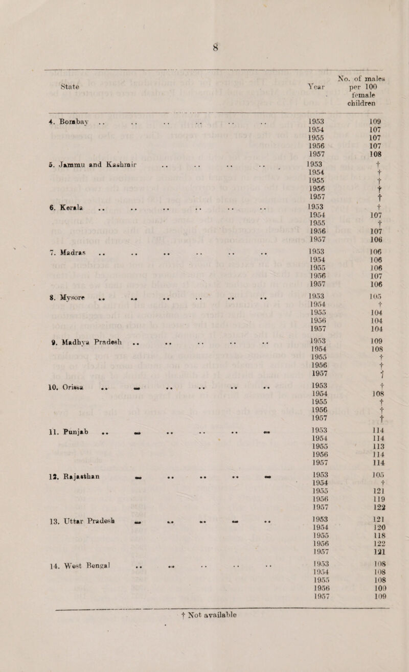 State Year No. of males per 100 female children 4. Bombay 1953 109 1954 107 1955 107 1956 107 1957 108 o. Jammu and Kashmir • • • • • • 1953 f 1954 t 1955 t 1956 t 1957 t 6. Kerala • • • • • • 1953 t 1954 107 1955 t 1956 107 1957 106 7. Madras • • • • • • • • 1953 106 1954 106 1955 106 1956 107 1957 106 8. Mysore .... ... • • • • • • • 9 1953 105 1954 i. T 1955 104 1956 104 1957 104 9. Madhya Pradesh • • • • • • 0 0 1953 109 1954 108 1955 t 1956 f 1957 1 10. Orissa .. «• • • • • • • 0 0 1953 y 1954 108 1955 t 1956 f 1957 t 11. Punjab .. • • • • • • mm 1953 114 1954 114 1955 113 1956 114 1957 114 12. Rajasthan • • • • • • mm 1953 105 • 1954 t 1955 121 1956 119 1957 122 13. Uttar Pradesh «. a. • •> • •a* 9 9 1953 121 1954 120 1955 118 1956 122 1957 121 14. West Bengal • ?# • • , , 1953 108 1954 108 1955 108 1956 109 1957 109