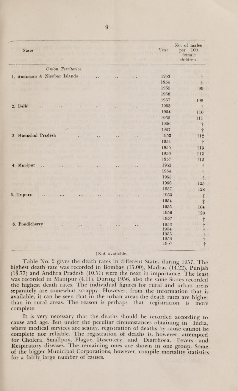 IState Year No. of males per 100 female children Union Territories 1. Andaman k Nicobar Islands • • • • . , 1953 j. T 1954 4- f 1955 99 1956 t 1957 108 2. Delhi • • « • 1953 t 1954 110 / 1955 111 1956 f / 1957 t 3. Himachal Pradesh • • • . • • 1953 112 1954 t 1955 113 1956 112 1957 112 4 Manipur • • • • • • 1953 f 1954 f 1955 + 1956 125 1957 128 5. Tripura • • • • • • 1953 t 1954 t 1955 104 1956 120 1957 t 6. Pondicherry • • • • • • 1953 f 1954 T 1955 _L f 0 1956 f 1957 f fNot available. Table No. 2 gives the death rates in different States during 1957. The highest death rate was recorded in Bombay (15.00), Madras (14.22), Punjab (13.77) and Andhra Pradesh (10.51) were the next in importance. The least was recorded in Manipur (4.11). During 1956, also the same States recorded the highest death rates. The individual figures for rural and urban areas separately are somewhat scrappy. However, from the information that is available, it can be seen that in the urban areas the death rates are higher than in rural areas. The reason is perhaps that registration is more complete. It is very necessary that the.deaths should be recorded according to cause and age. But under the peculiar circumstances obtaining in India, where medical services are scanty, registration of deaths by cause cannot be complete nor reliable. The registration of deaths is, however, attempted for Cholera, Smallpox, Plague, Dysentery and Diarrhoea, Fevers and Respiratory diseases. The remaining ones are shown in one group. Some of the bigger Municipal Corporations, however, compile mortalitv statistics for a fairly large number of causes.